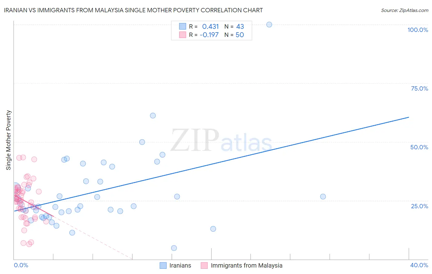 Iranian vs Immigrants from Malaysia Single Mother Poverty