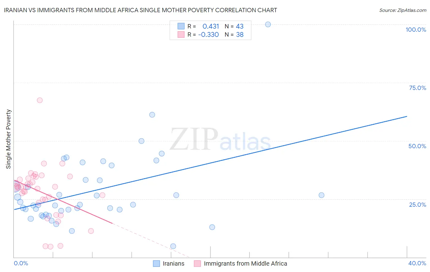 Iranian vs Immigrants from Middle Africa Single Mother Poverty