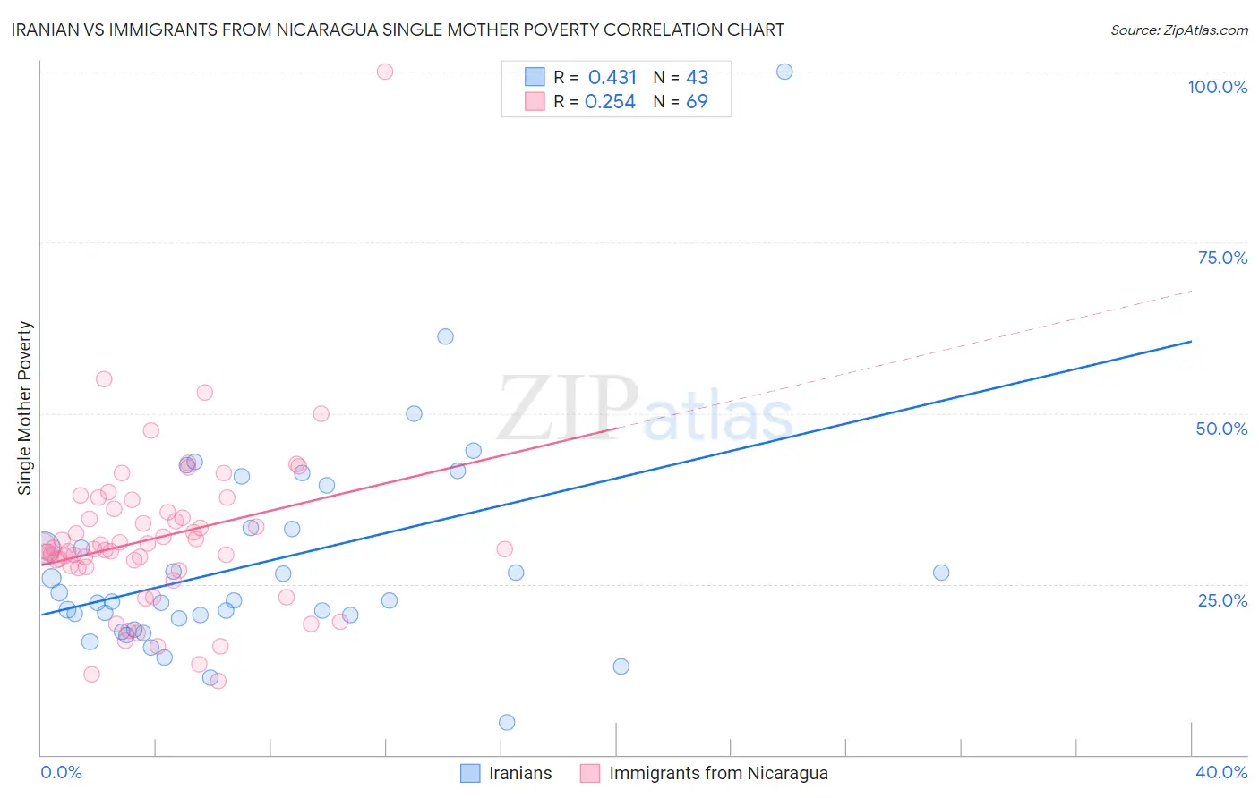 Iranian vs Immigrants from Nicaragua Single Mother Poverty