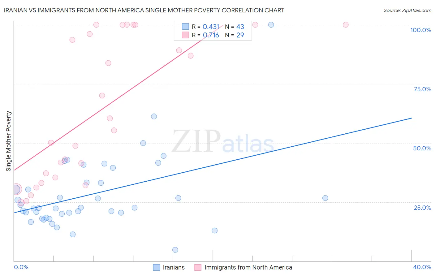 Iranian vs Immigrants from North America Single Mother Poverty