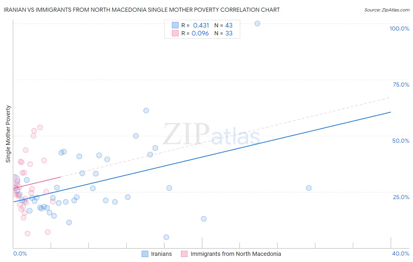 Iranian vs Immigrants from North Macedonia Single Mother Poverty