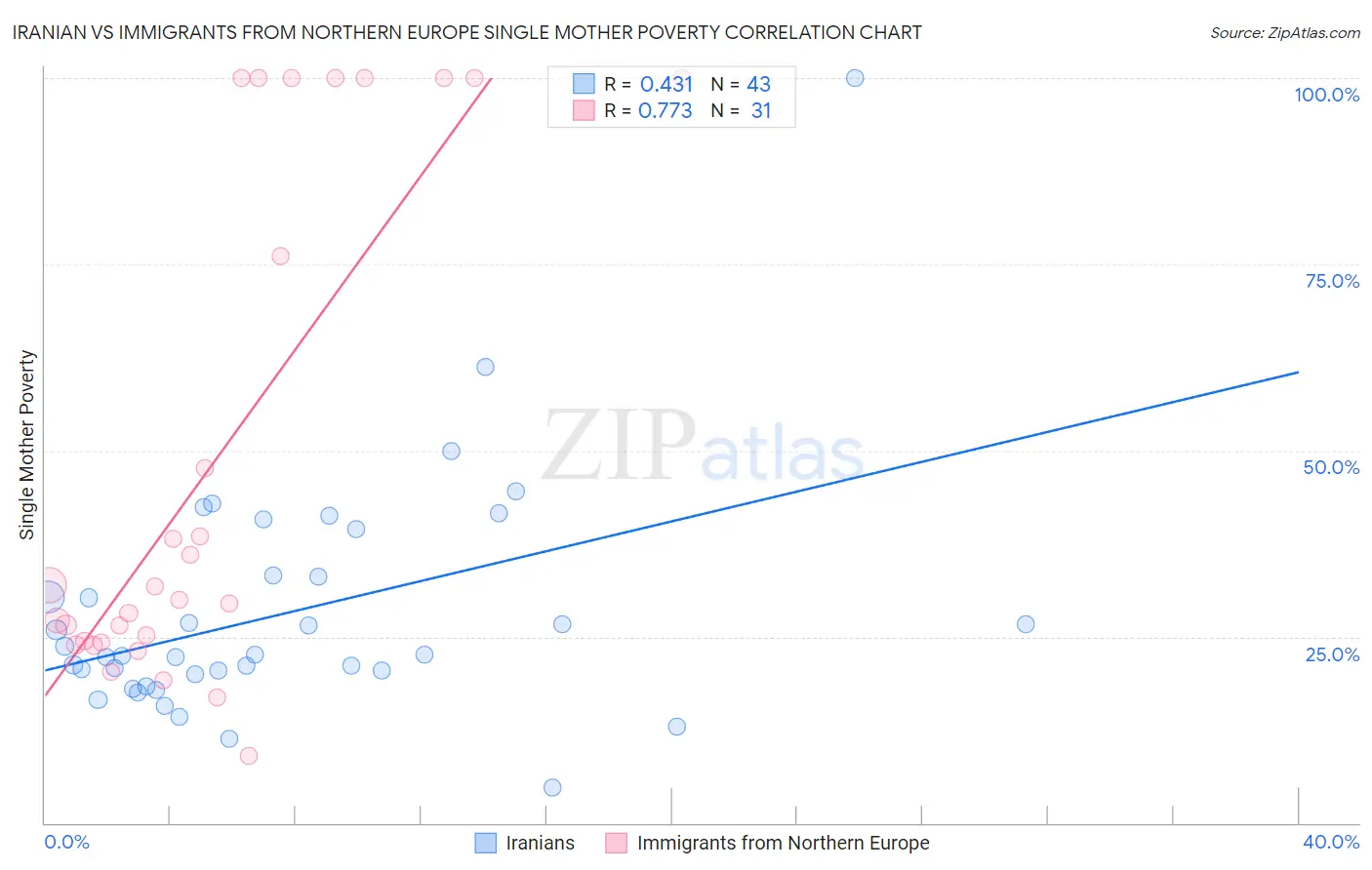 Iranian vs Immigrants from Northern Europe Single Mother Poverty