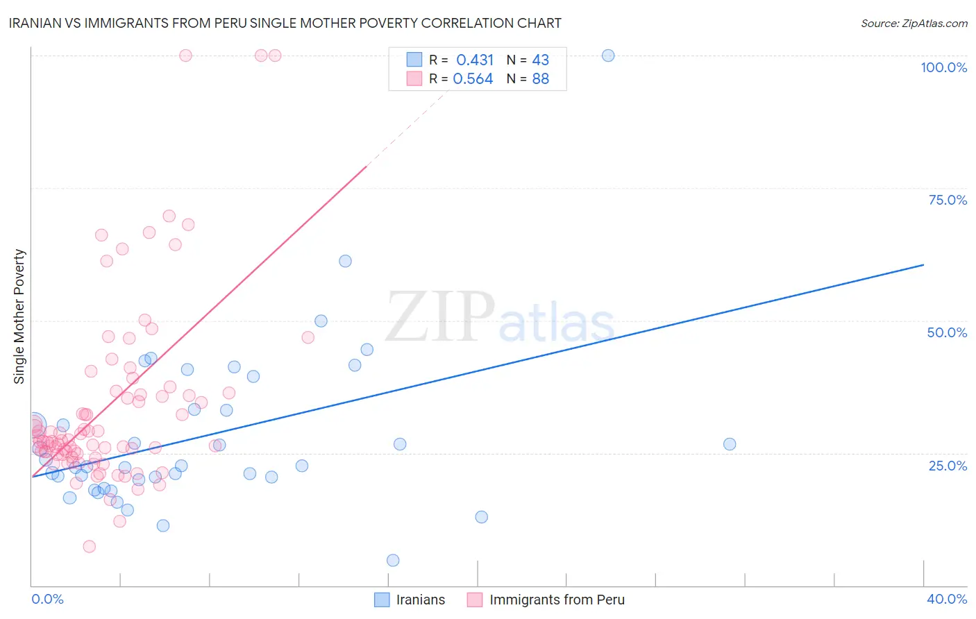 Iranian vs Immigrants from Peru Single Mother Poverty