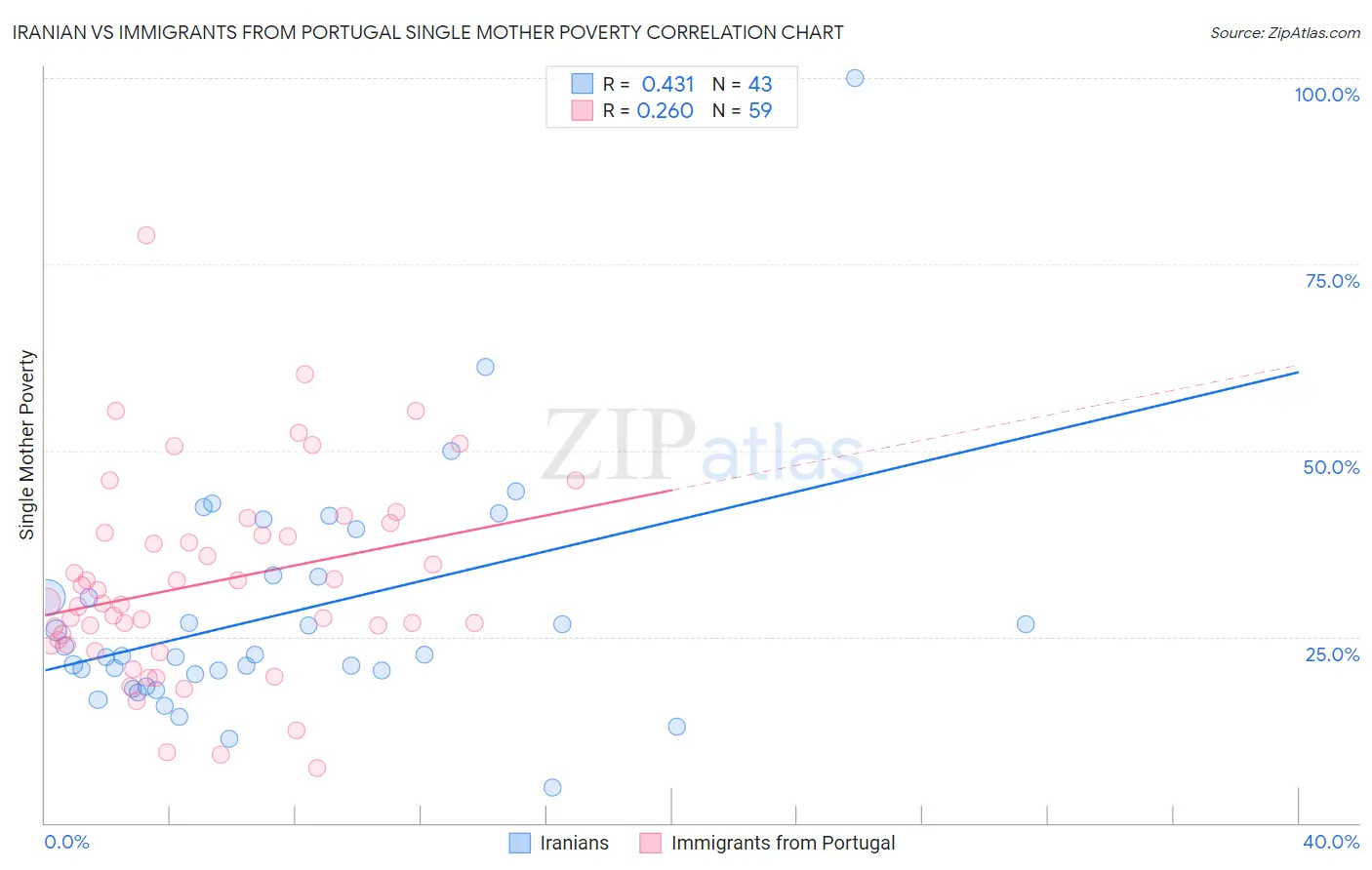 Iranian vs Immigrants from Portugal Single Mother Poverty