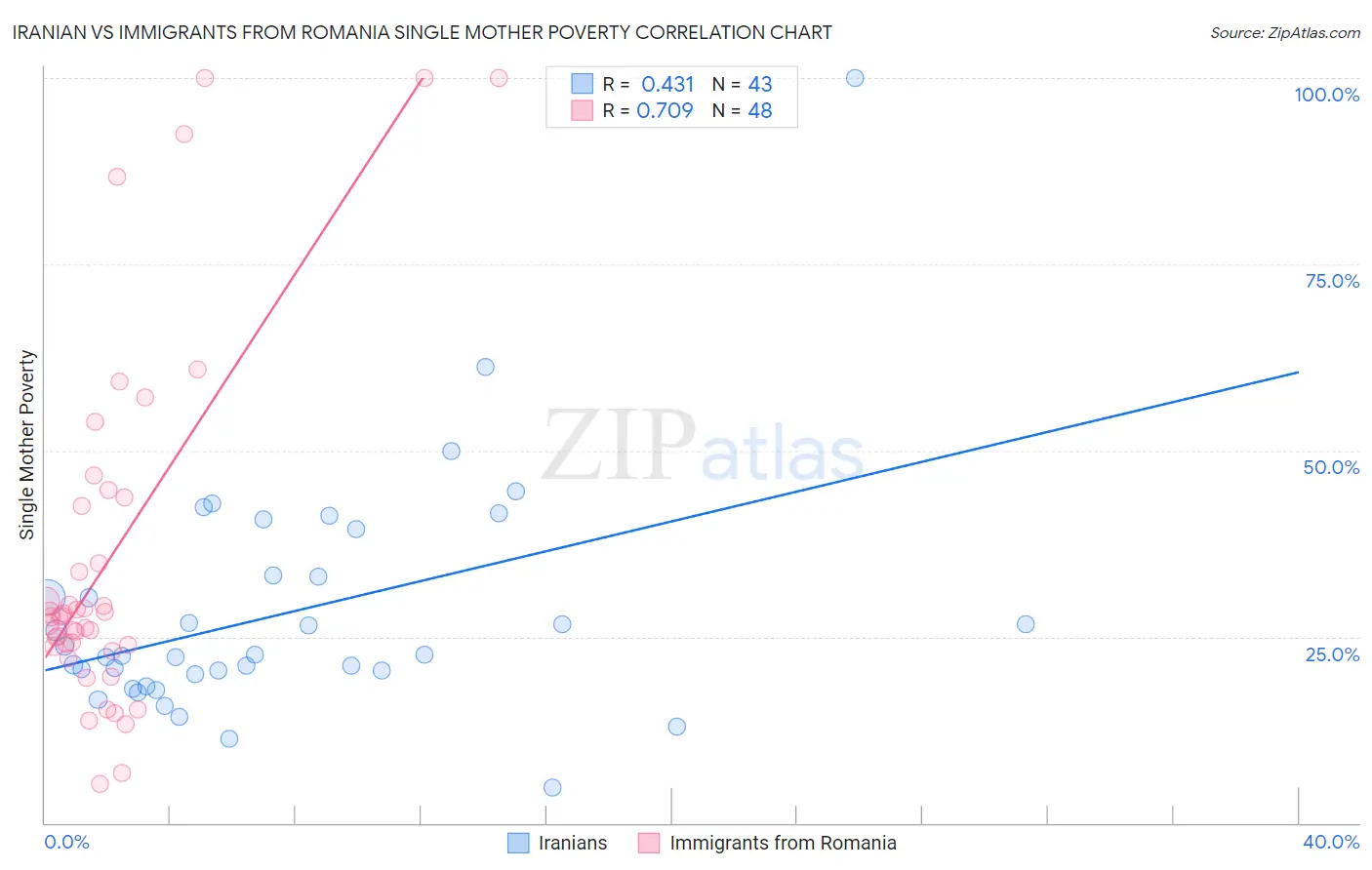 Iranian vs Immigrants from Romania Single Mother Poverty