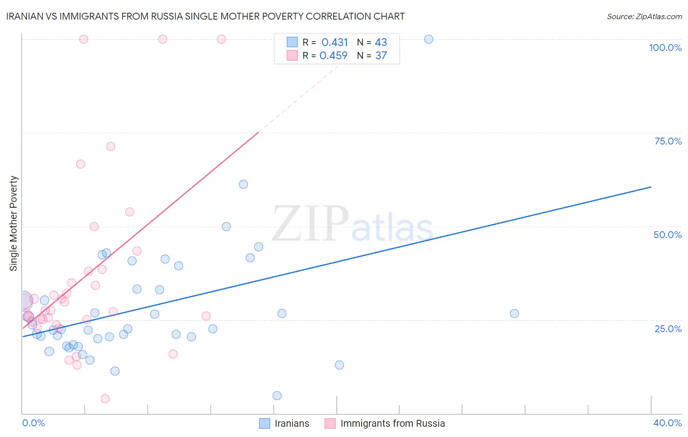 Iranian vs Immigrants from Russia Single Mother Poverty