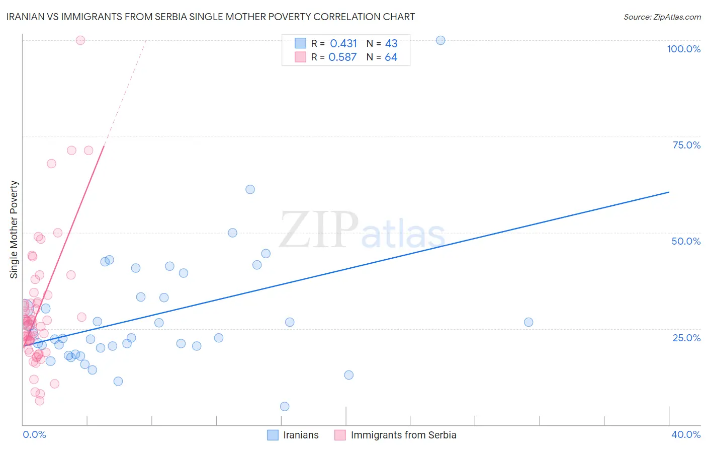 Iranian vs Immigrants from Serbia Single Mother Poverty