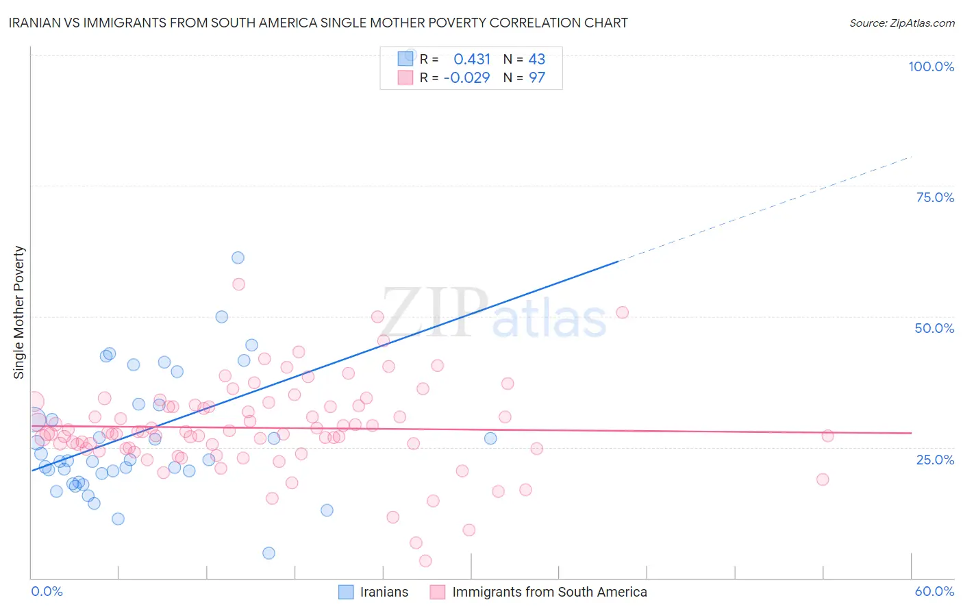 Iranian vs Immigrants from South America Single Mother Poverty