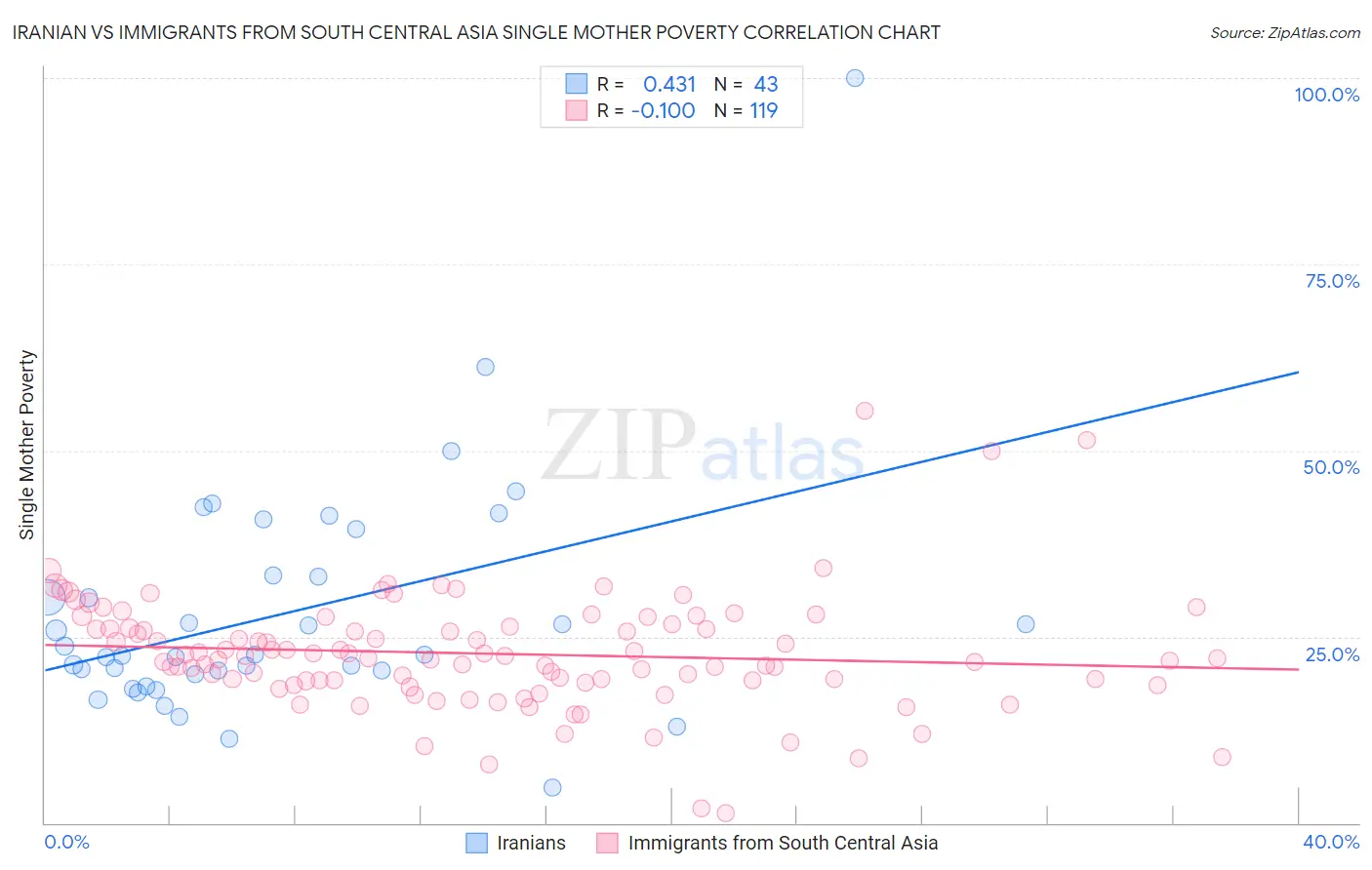 Iranian vs Immigrants from South Central Asia Single Mother Poverty