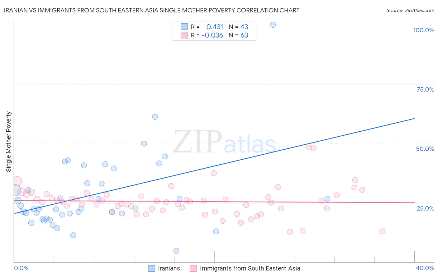 Iranian vs Immigrants from South Eastern Asia Single Mother Poverty