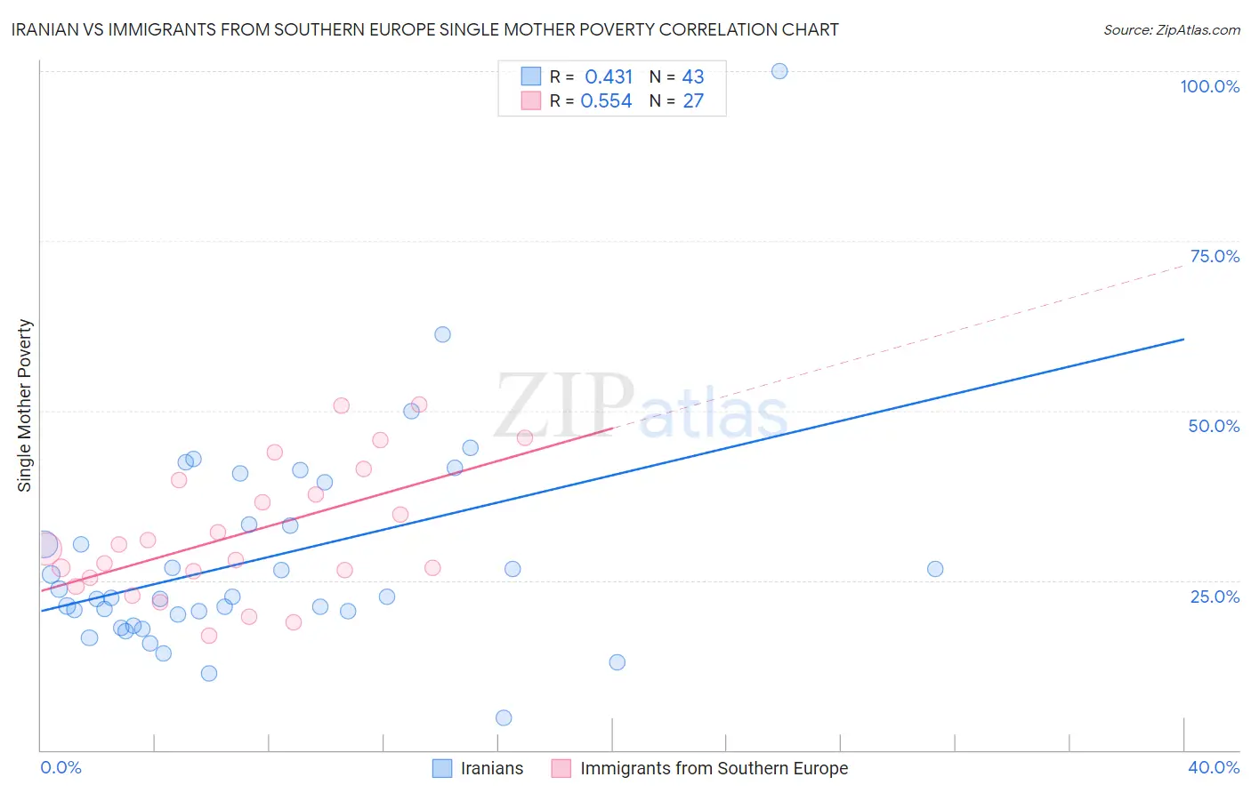 Iranian vs Immigrants from Southern Europe Single Mother Poverty