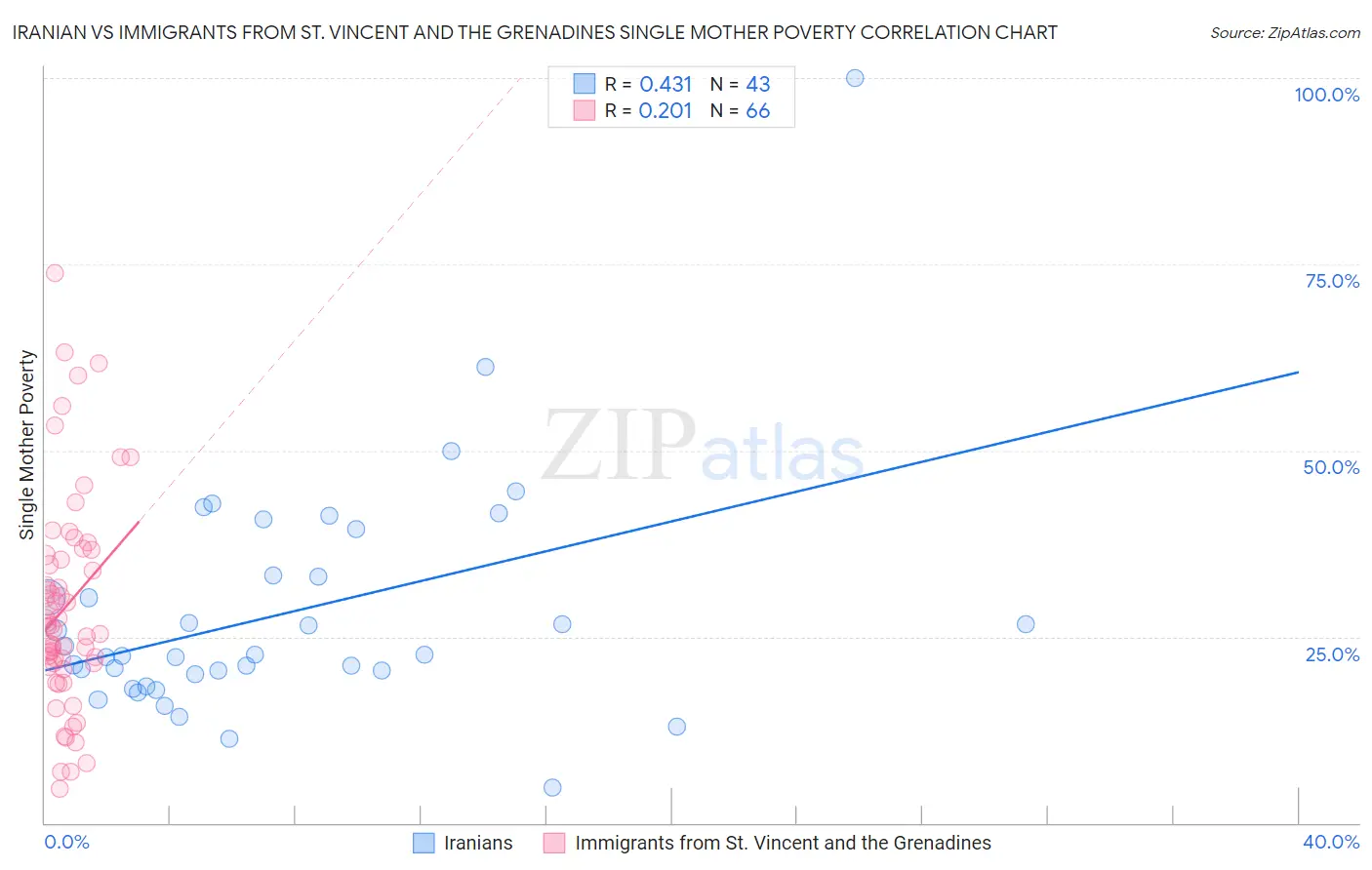 Iranian vs Immigrants from St. Vincent and the Grenadines Single Mother Poverty