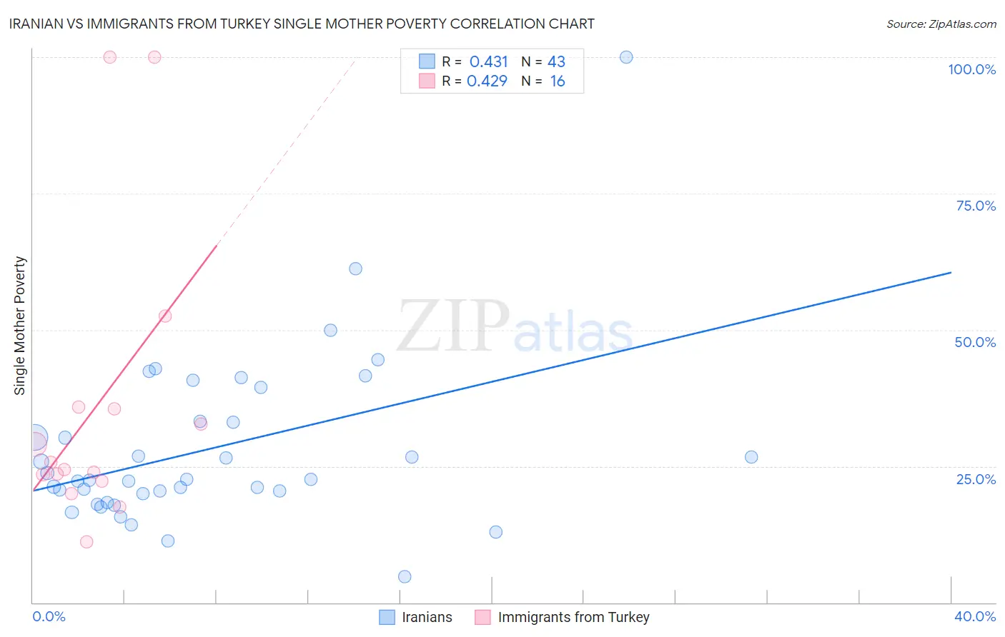 Iranian vs Immigrants from Turkey Single Mother Poverty