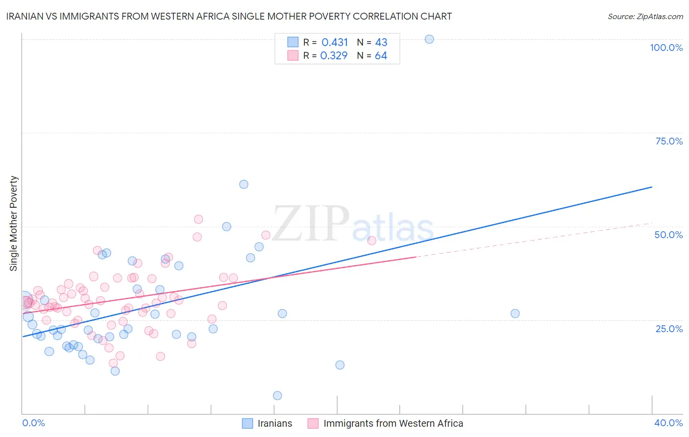 Iranian vs Immigrants from Western Africa Single Mother Poverty