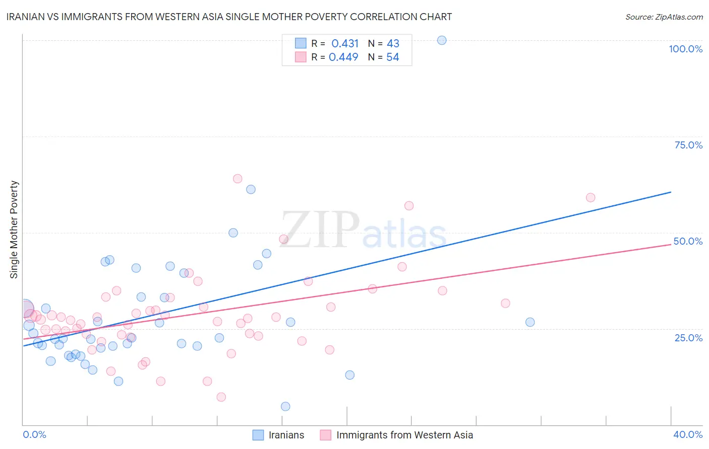 Iranian vs Immigrants from Western Asia Single Mother Poverty