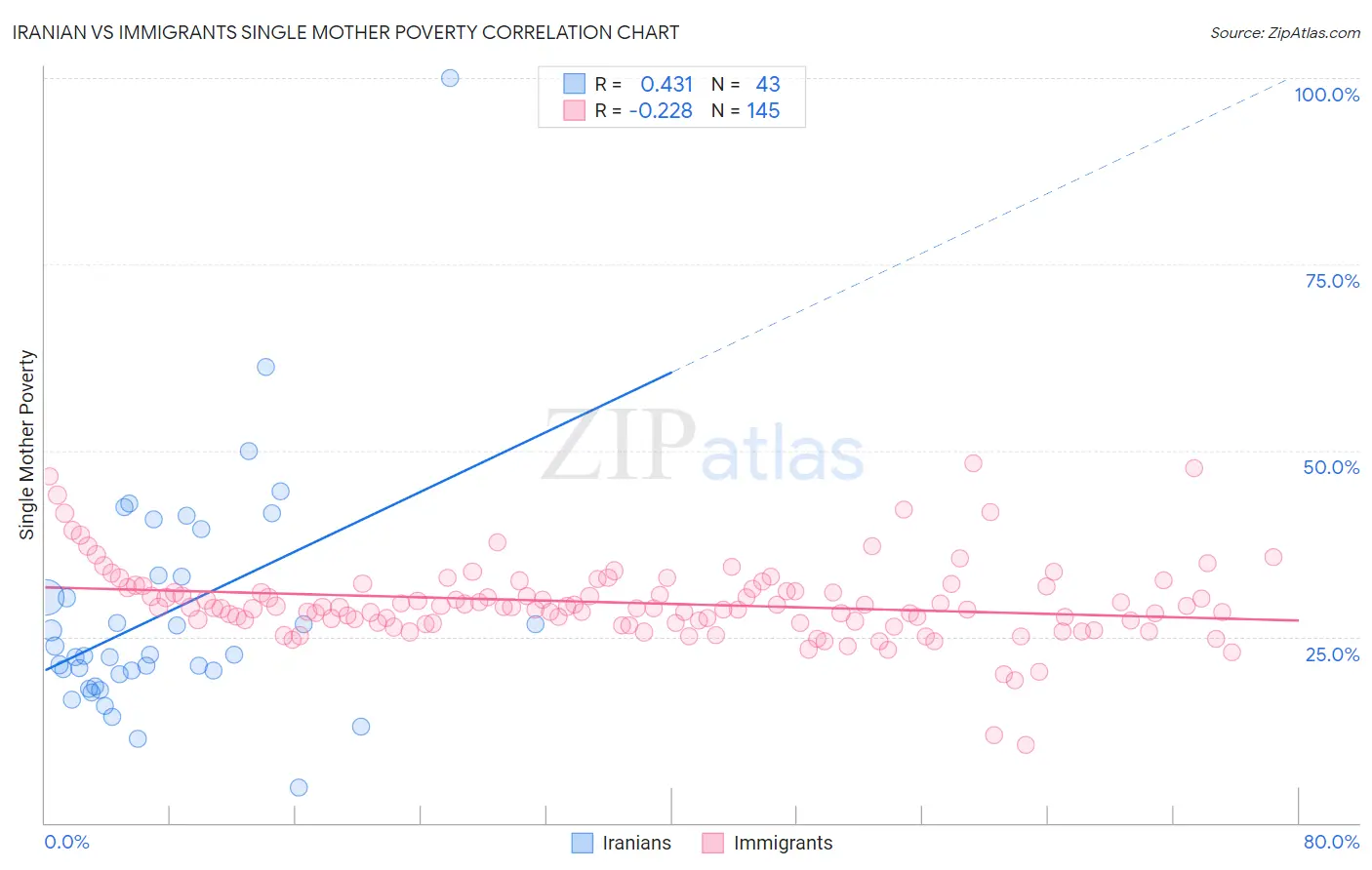 Iranian vs Immigrants Single Mother Poverty