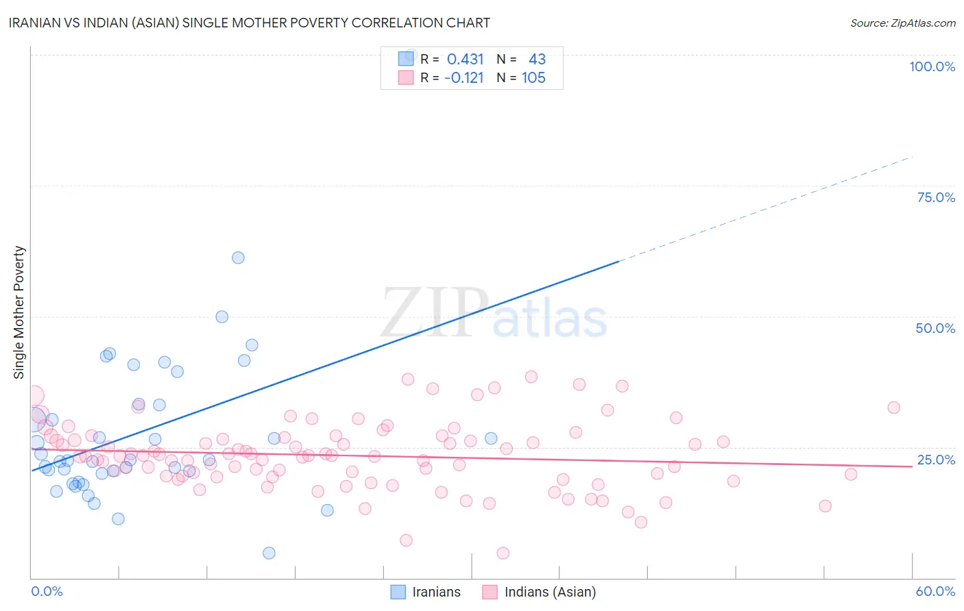 Iranian vs Indian (Asian) Single Mother Poverty