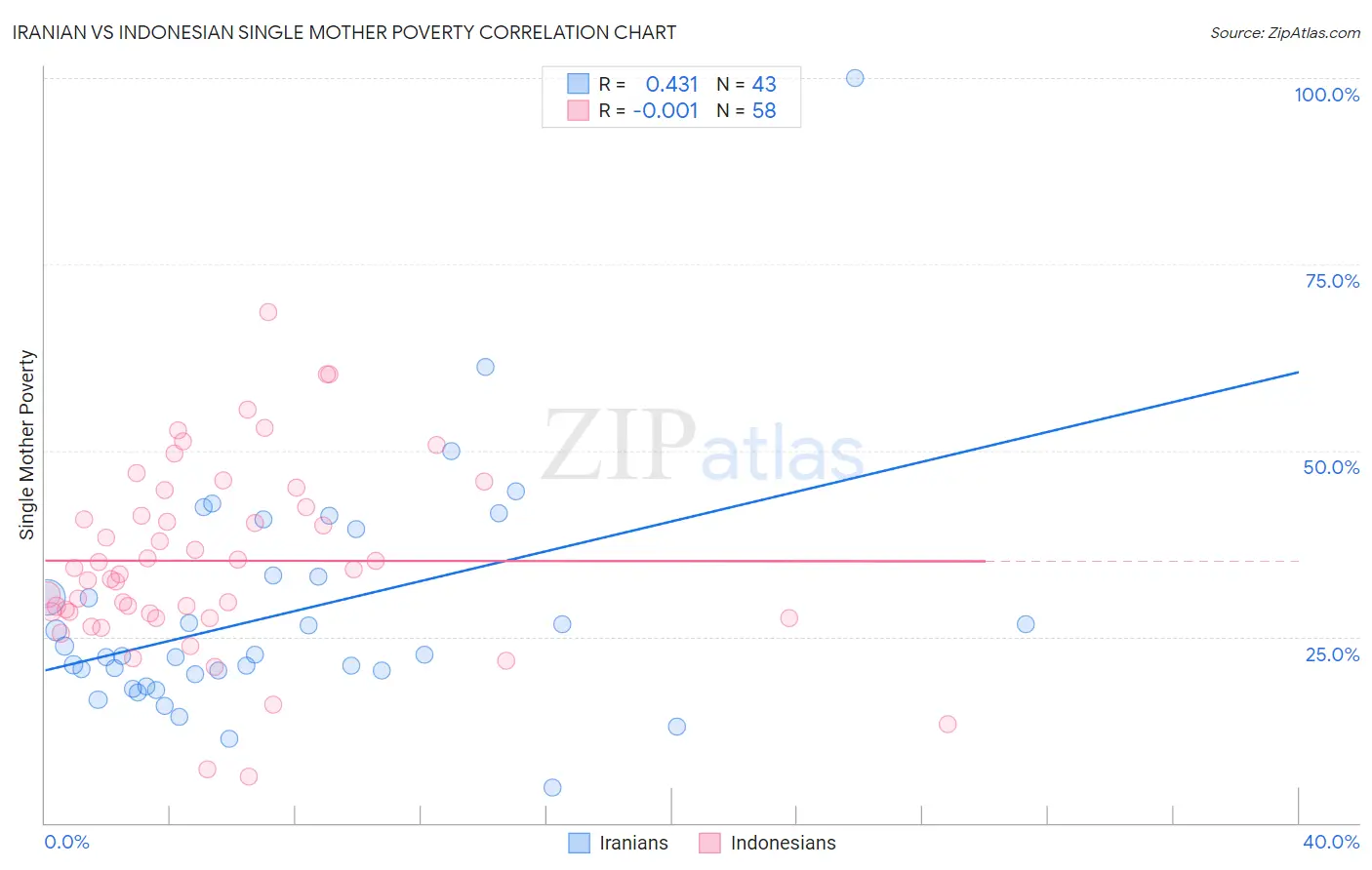 Iranian vs Indonesian Single Mother Poverty