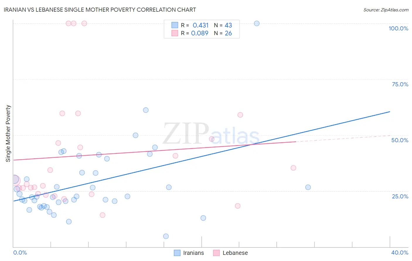 Iranian vs Lebanese Single Mother Poverty