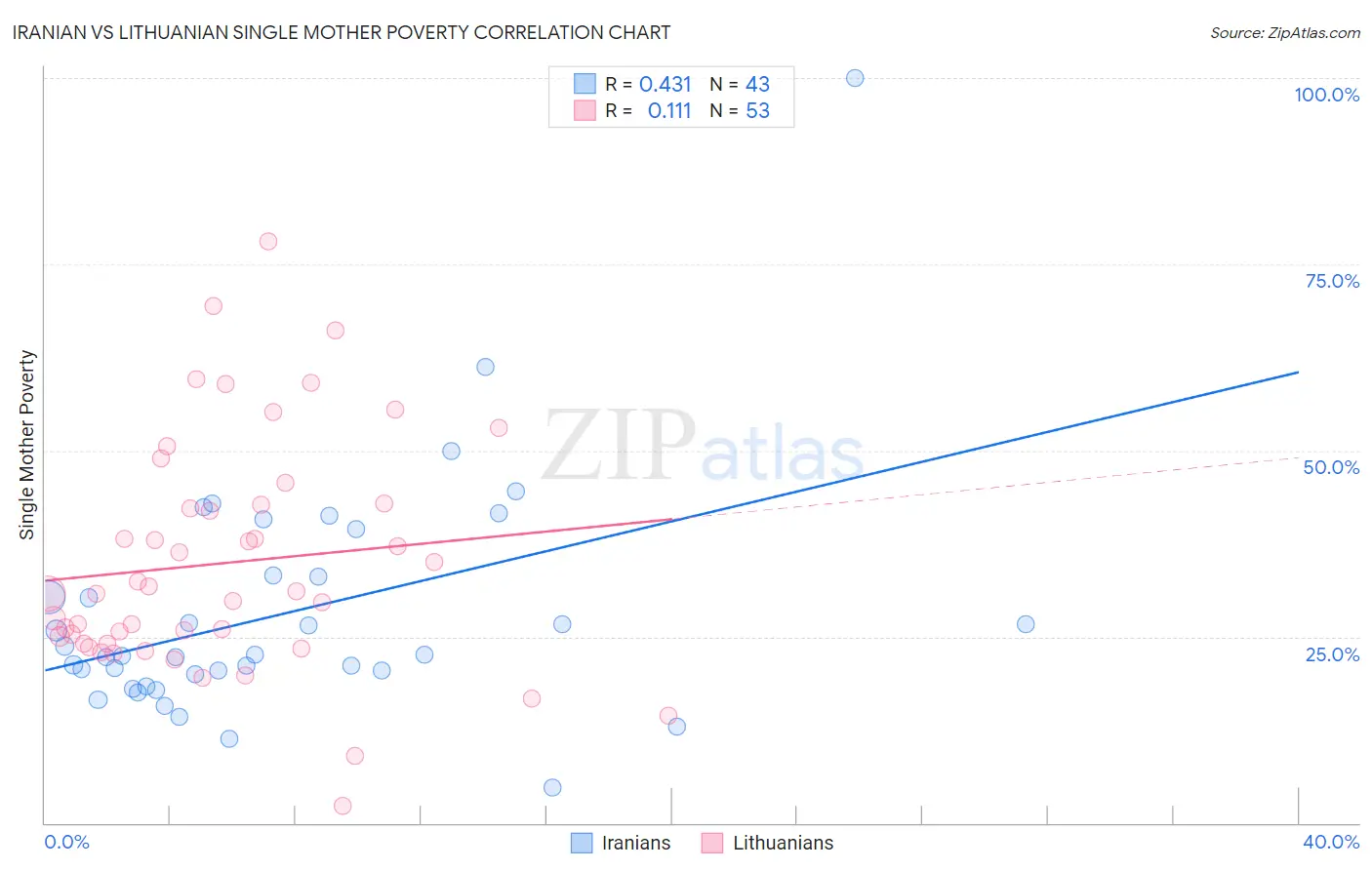 Iranian vs Lithuanian Single Mother Poverty