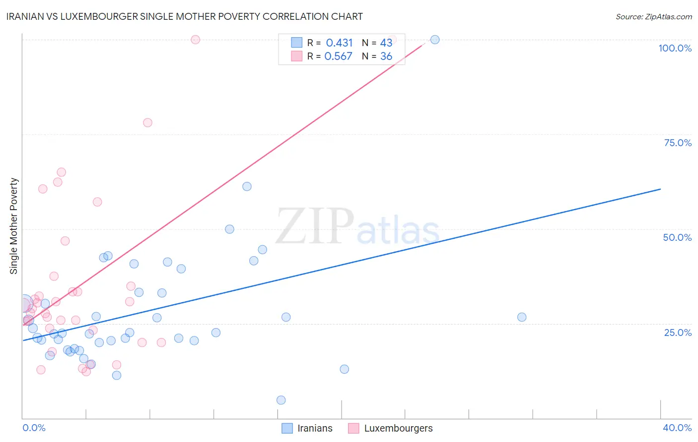 Iranian vs Luxembourger Single Mother Poverty