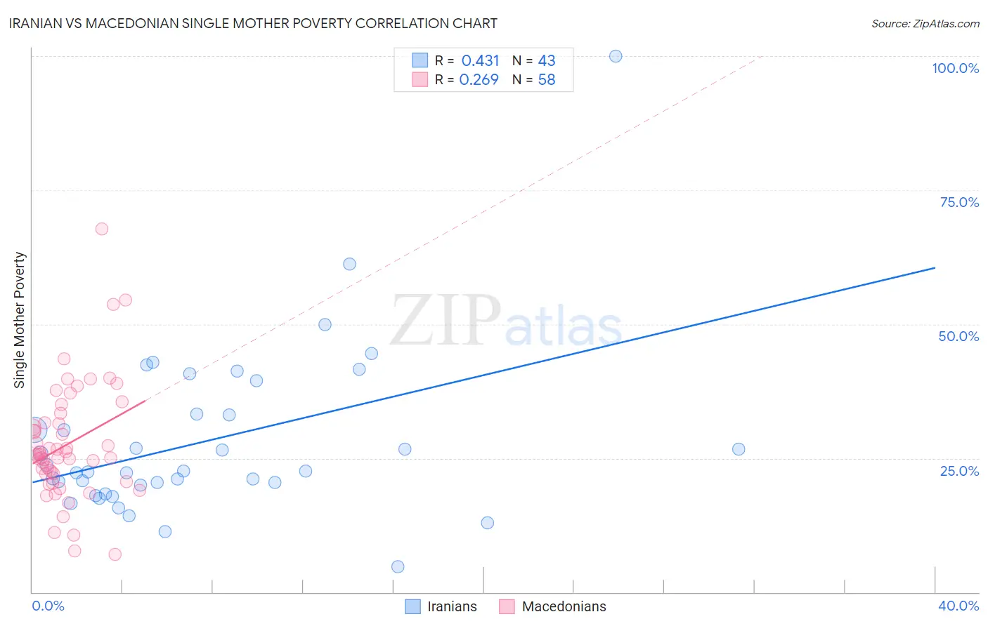 Iranian vs Macedonian Single Mother Poverty
