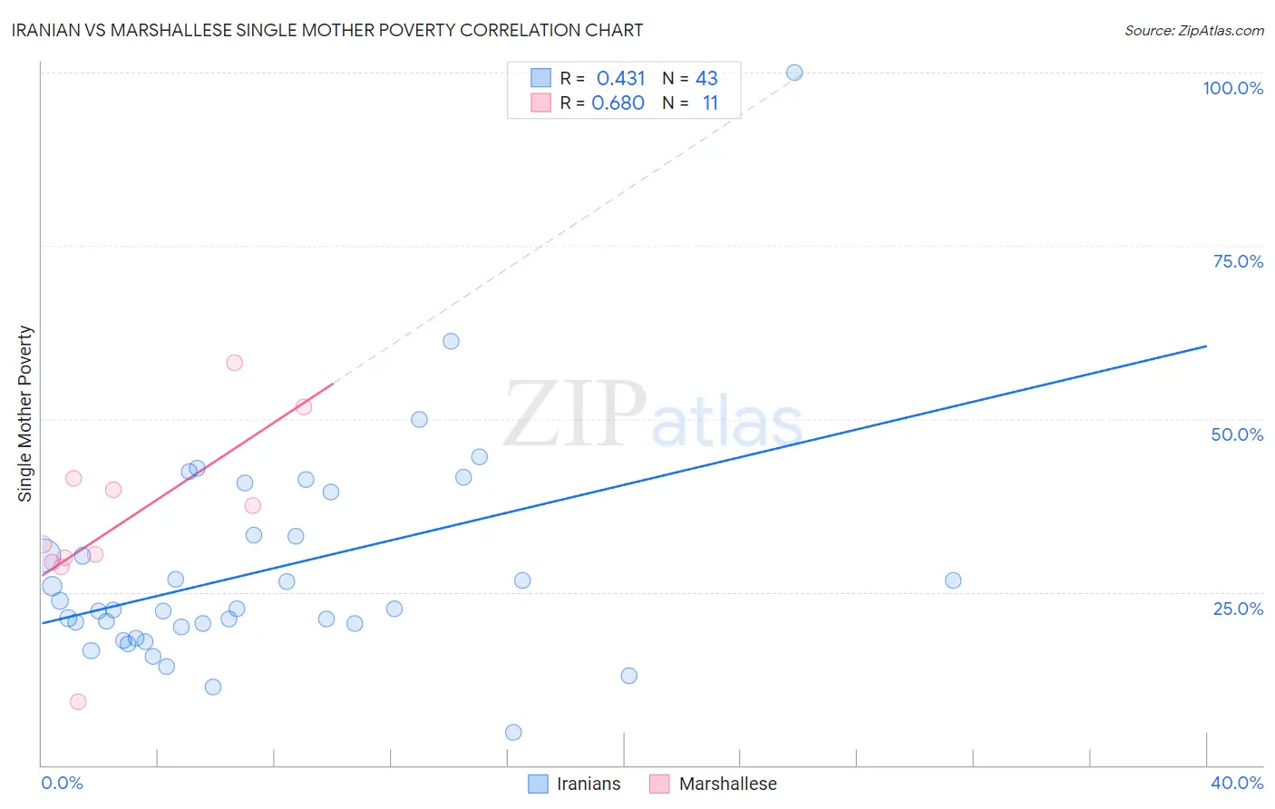 Iranian vs Marshallese Single Mother Poverty