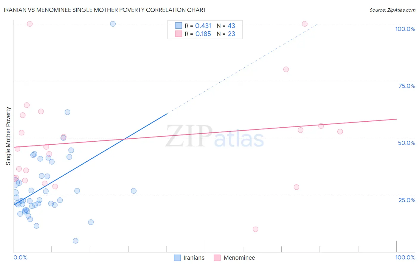 Iranian vs Menominee Single Mother Poverty