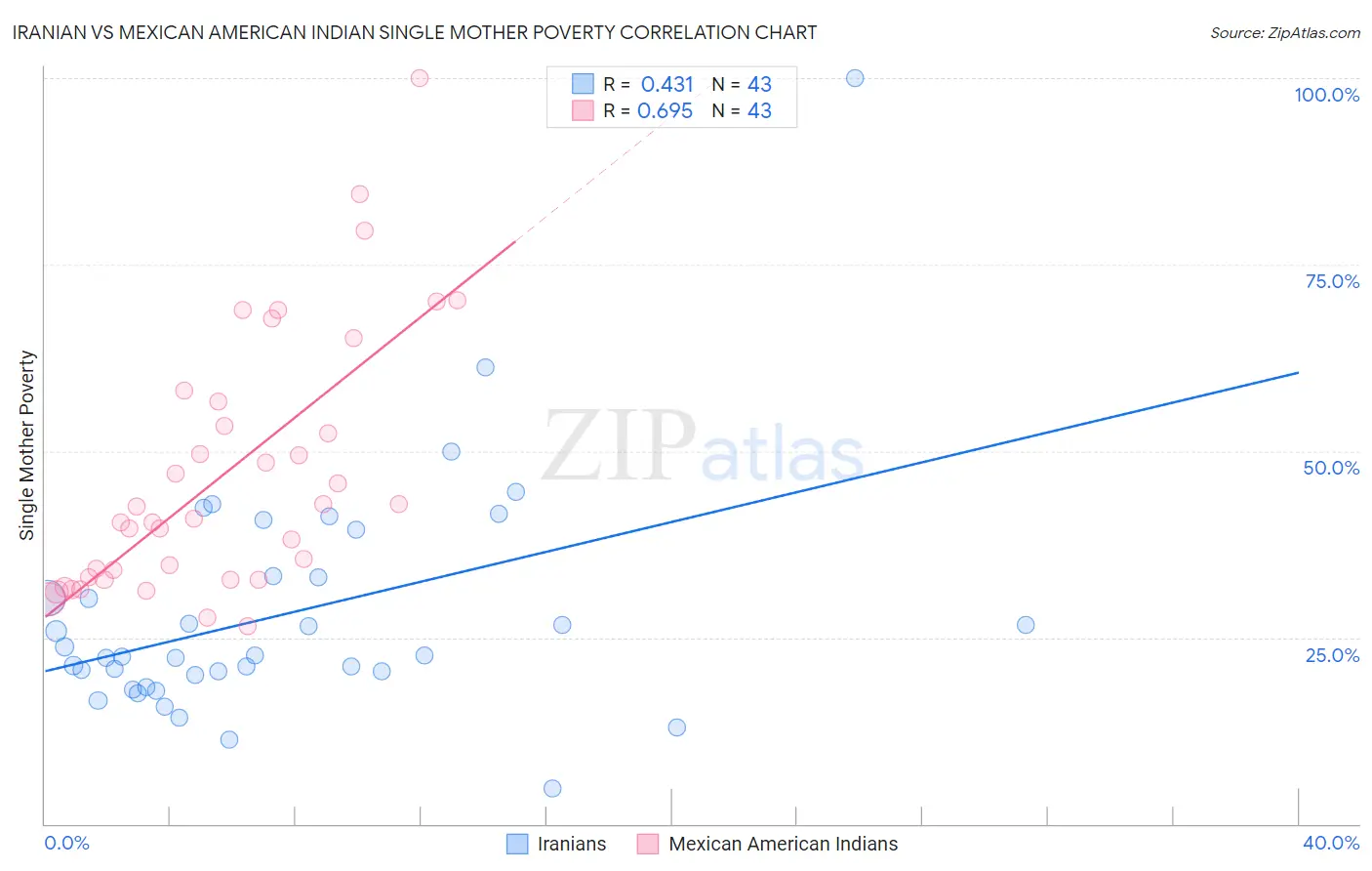 Iranian vs Mexican American Indian Single Mother Poverty