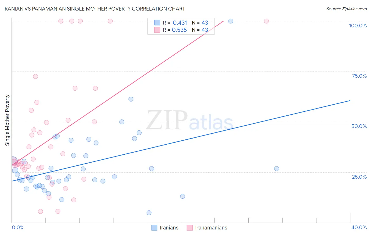 Iranian vs Panamanian Single Mother Poverty