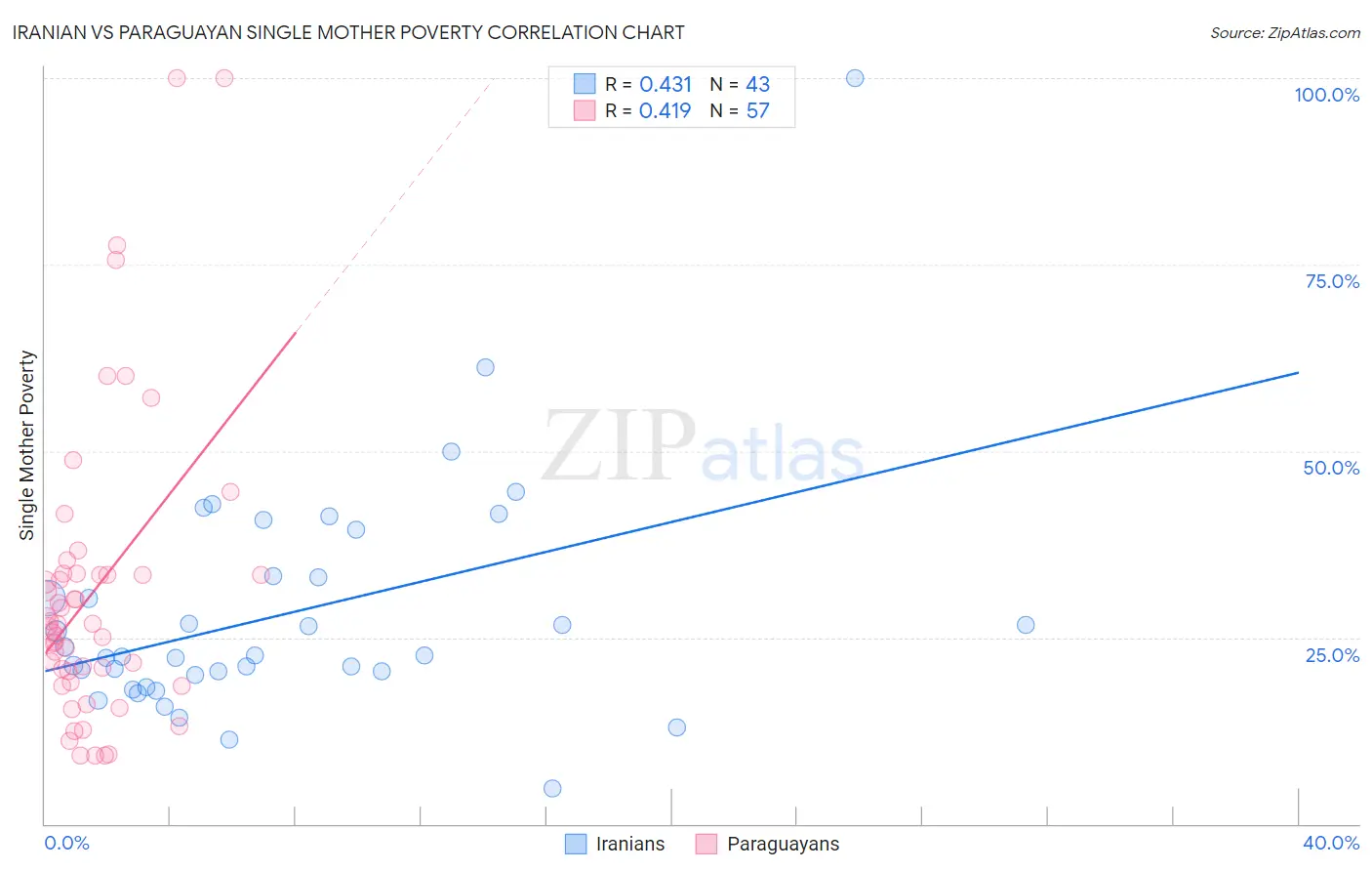 Iranian vs Paraguayan Single Mother Poverty