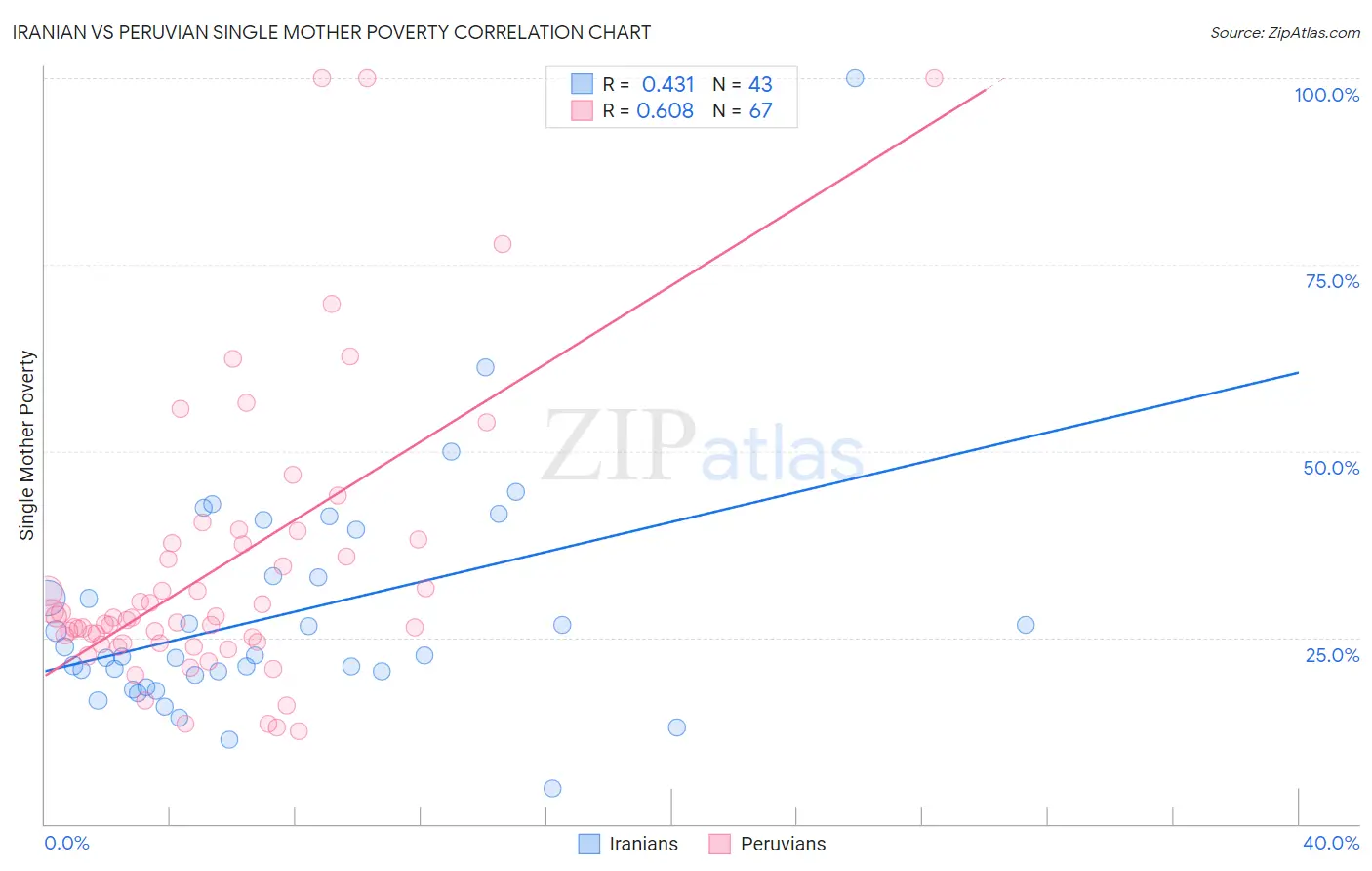Iranian vs Peruvian Single Mother Poverty