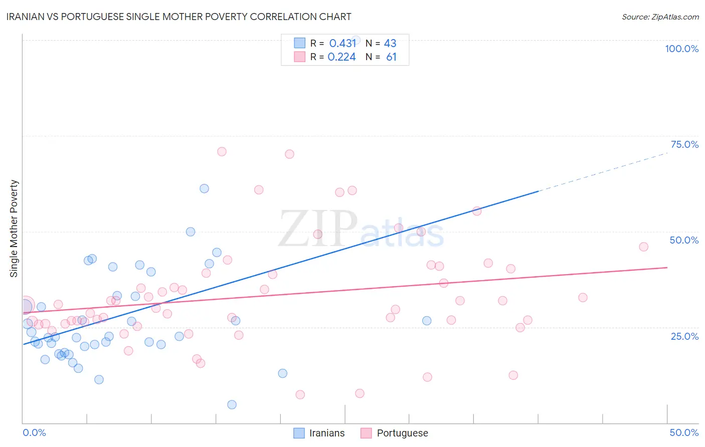 Iranian vs Portuguese Single Mother Poverty