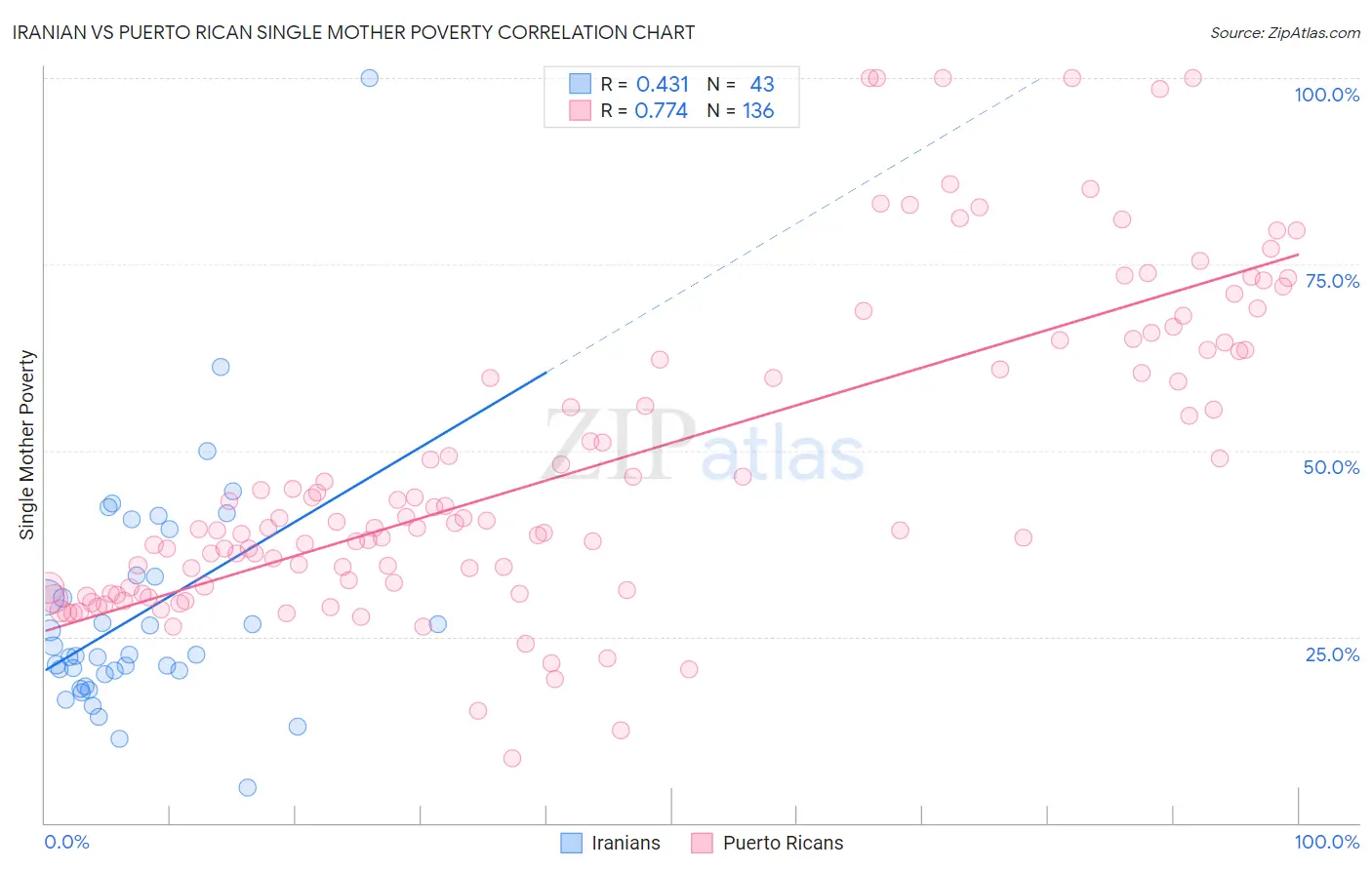 Iranian vs Puerto Rican Single Mother Poverty