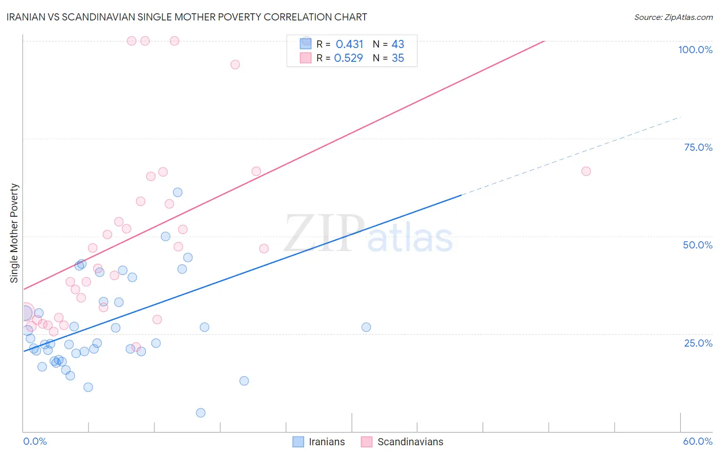 Iranian vs Scandinavian Single Mother Poverty