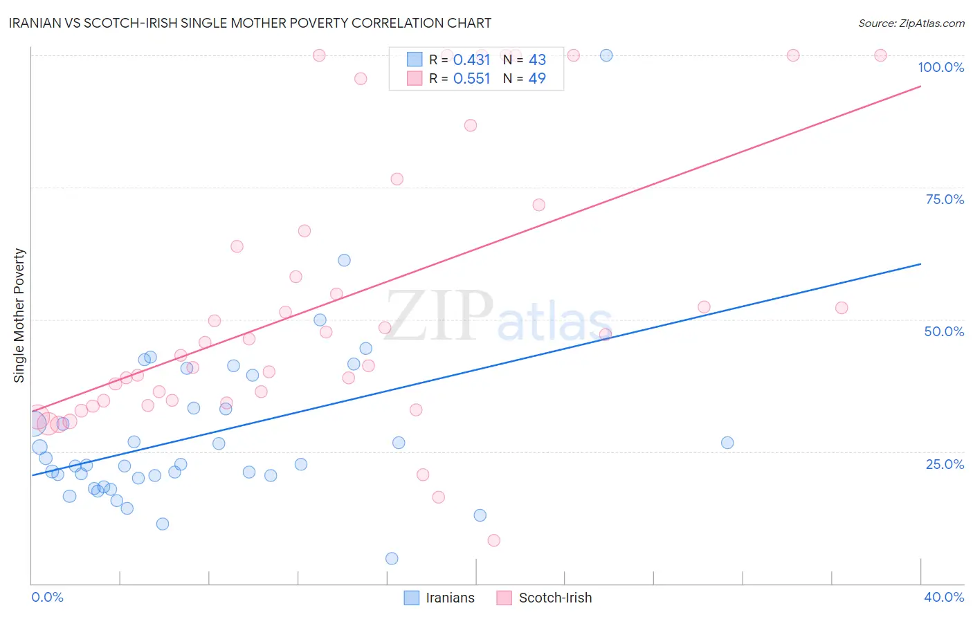 Iranian vs Scotch-Irish Single Mother Poverty