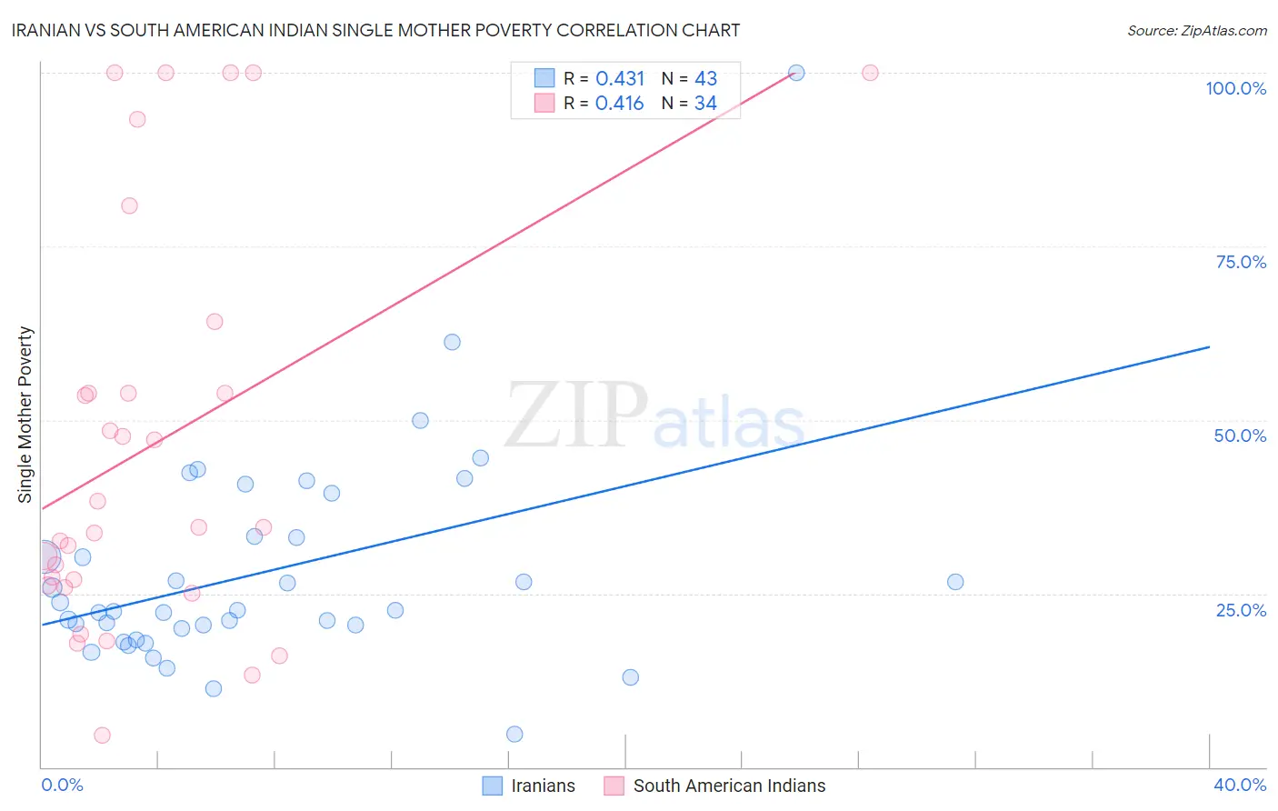 Iranian vs South American Indian Single Mother Poverty