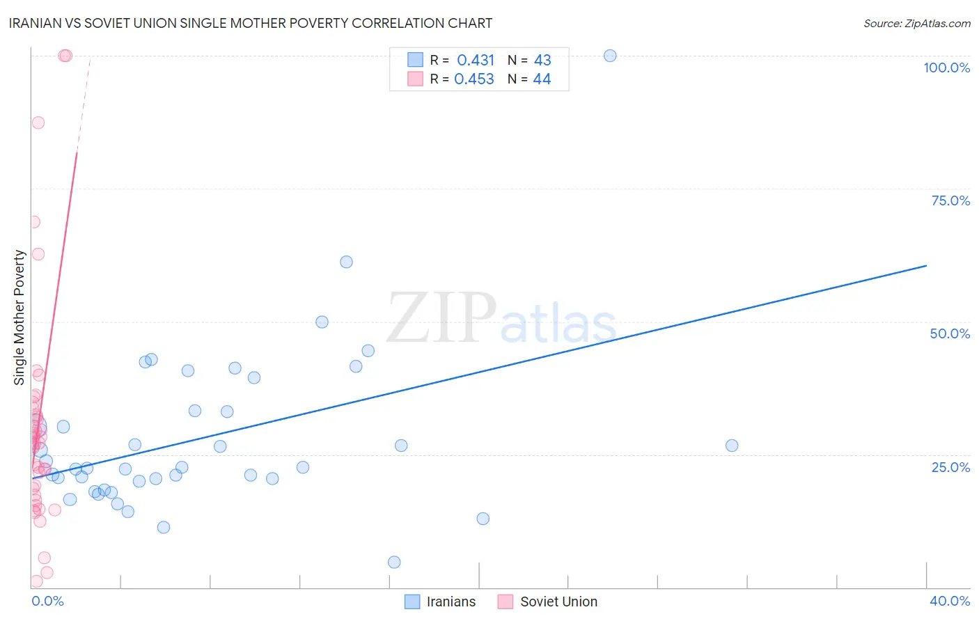 Iranian vs Soviet Union Single Mother Poverty