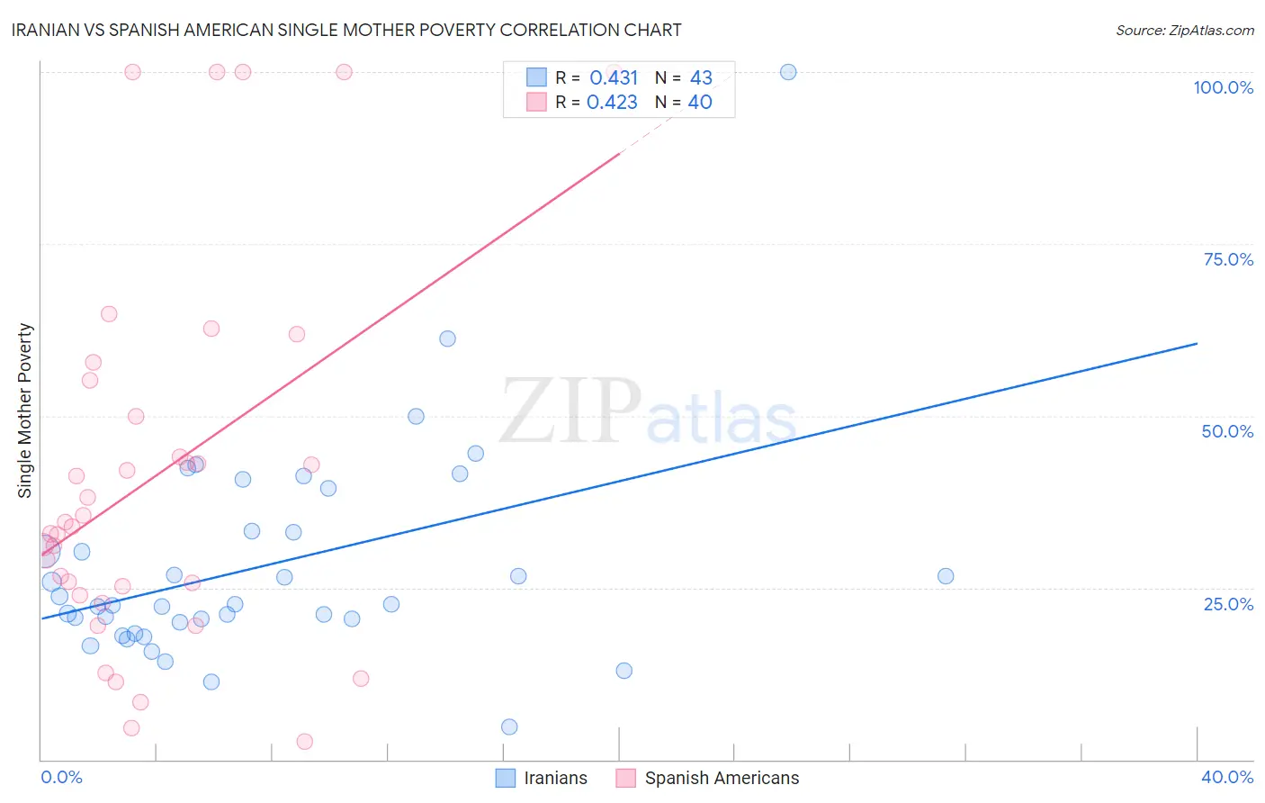 Iranian vs Spanish American Single Mother Poverty