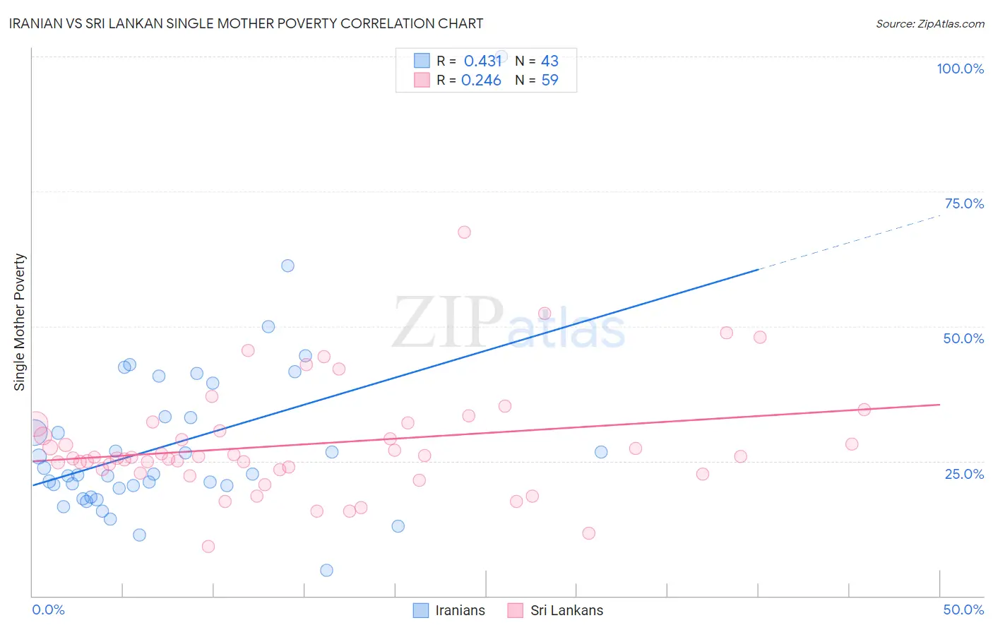 Iranian vs Sri Lankan Single Mother Poverty