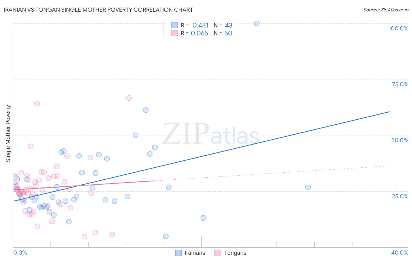 Iranian vs Tongan Single Mother Poverty