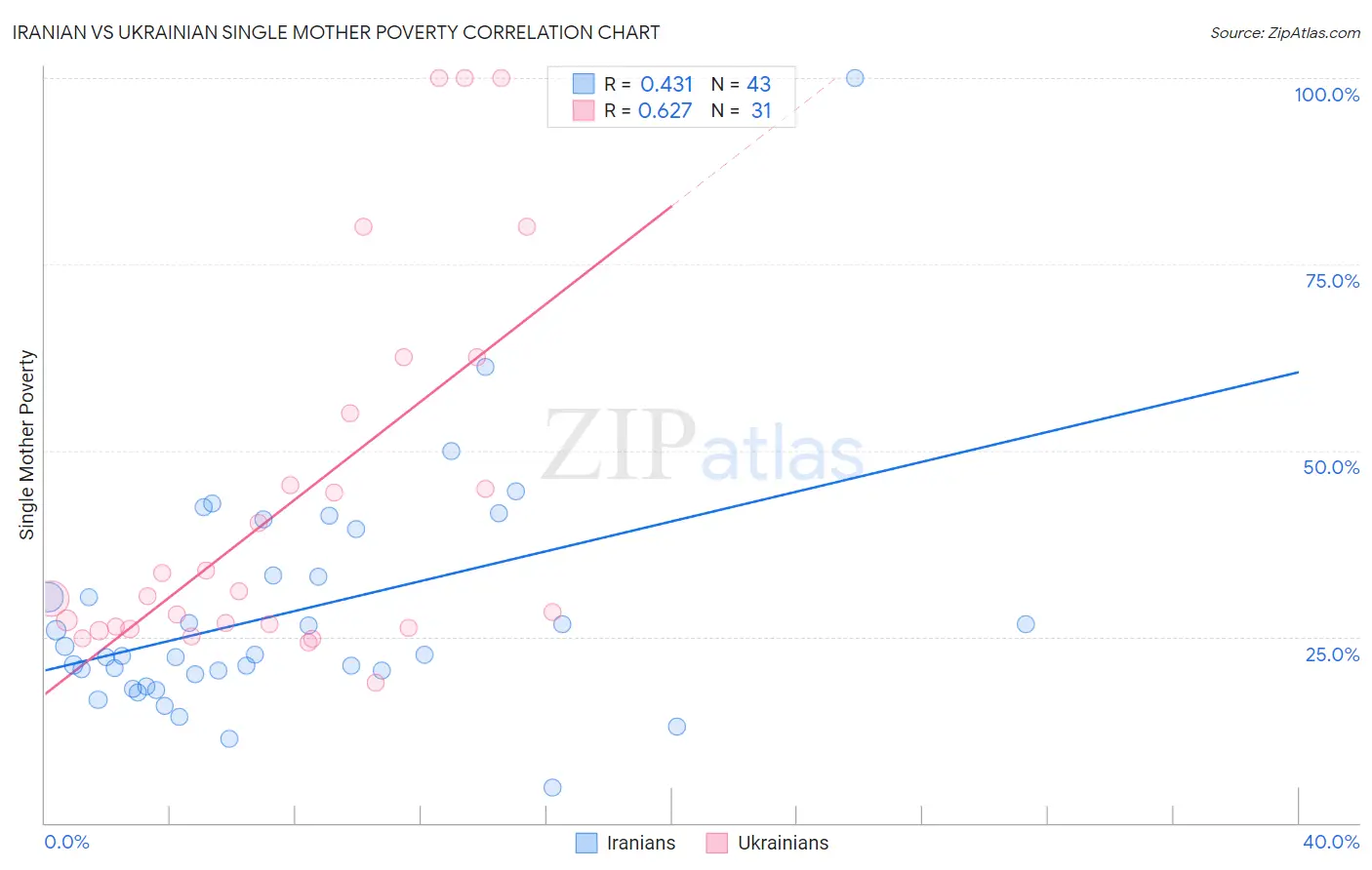 Iranian vs Ukrainian Single Mother Poverty