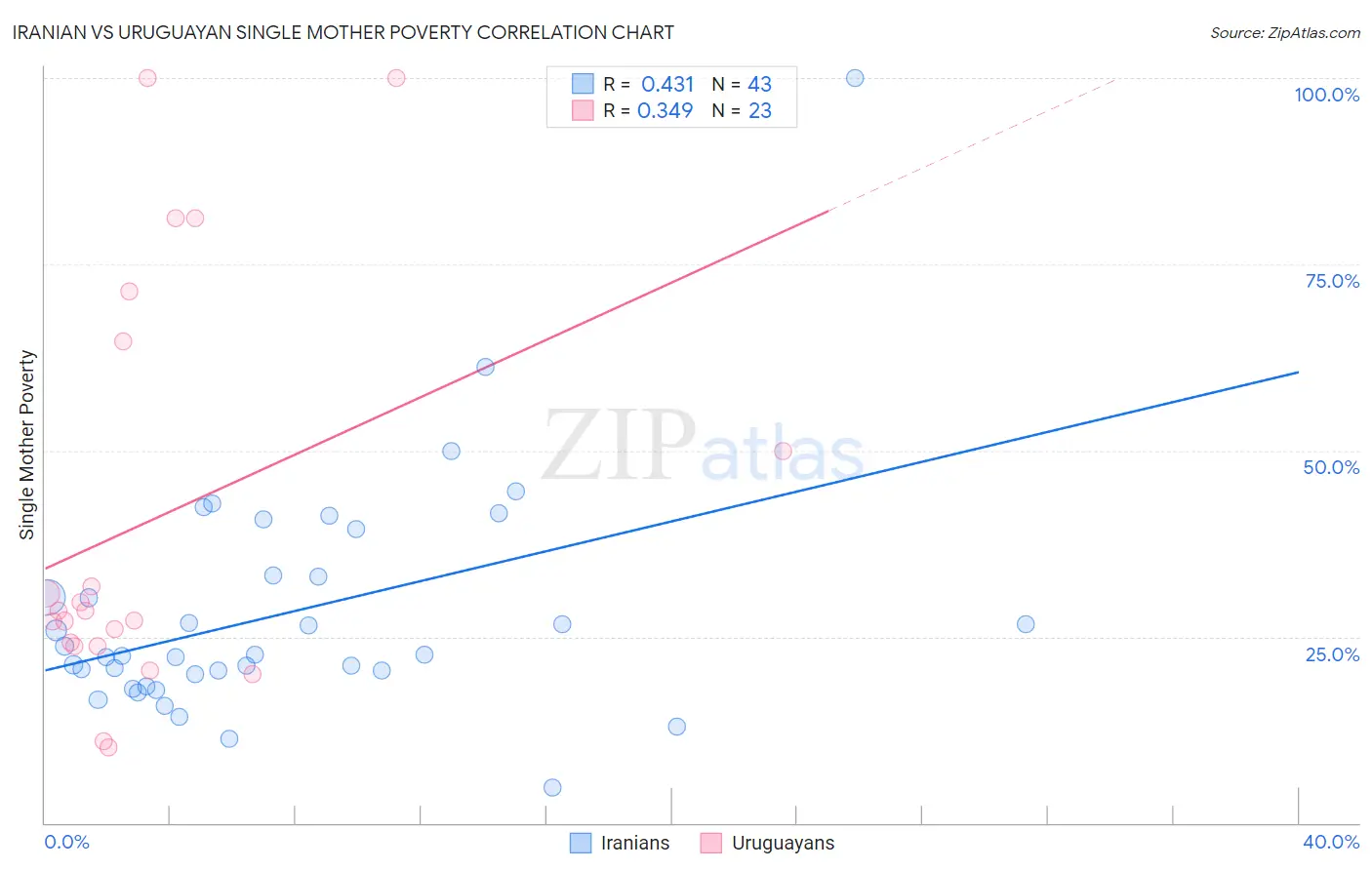 Iranian vs Uruguayan Single Mother Poverty