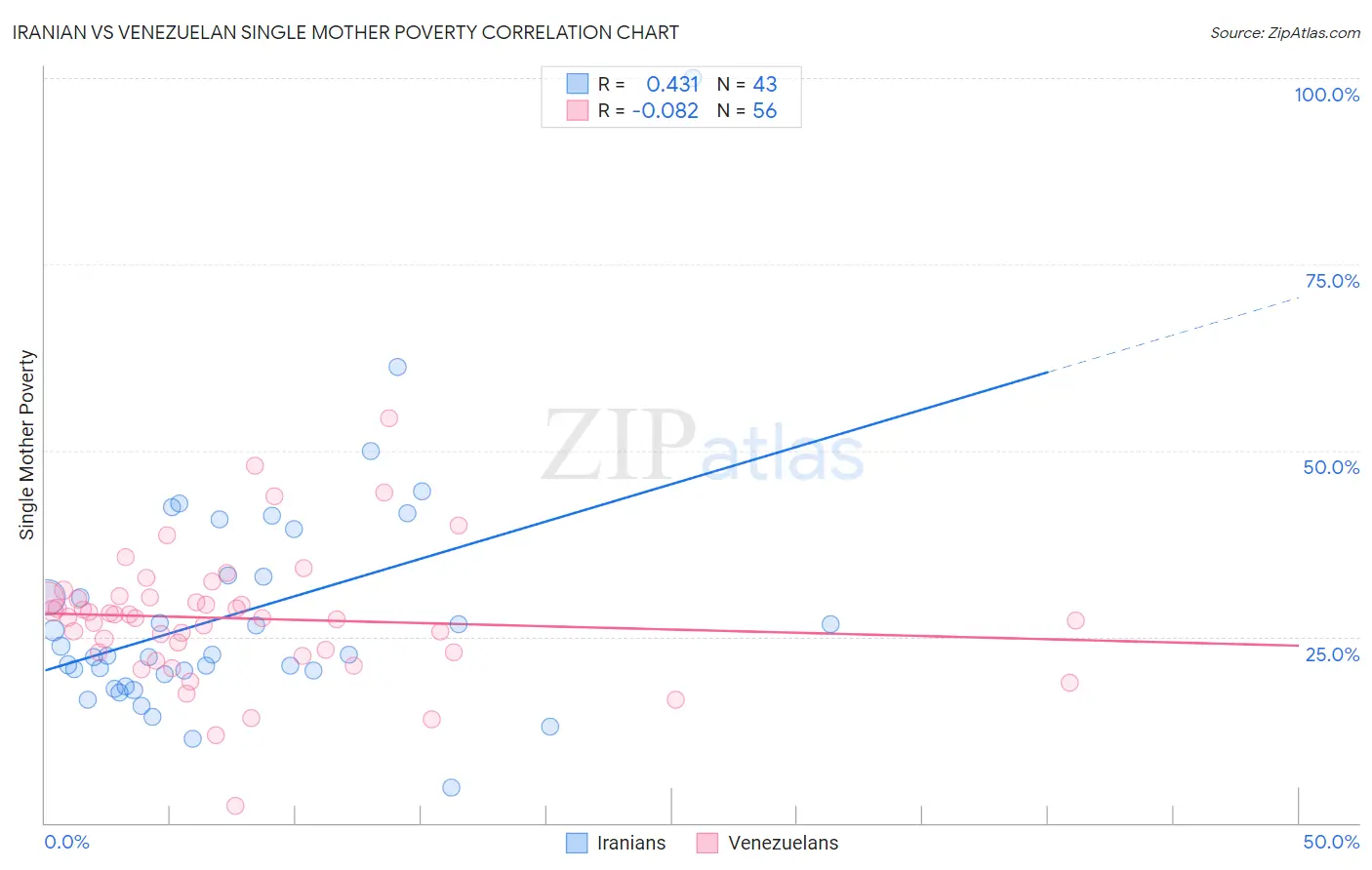 Iranian vs Venezuelan Single Mother Poverty