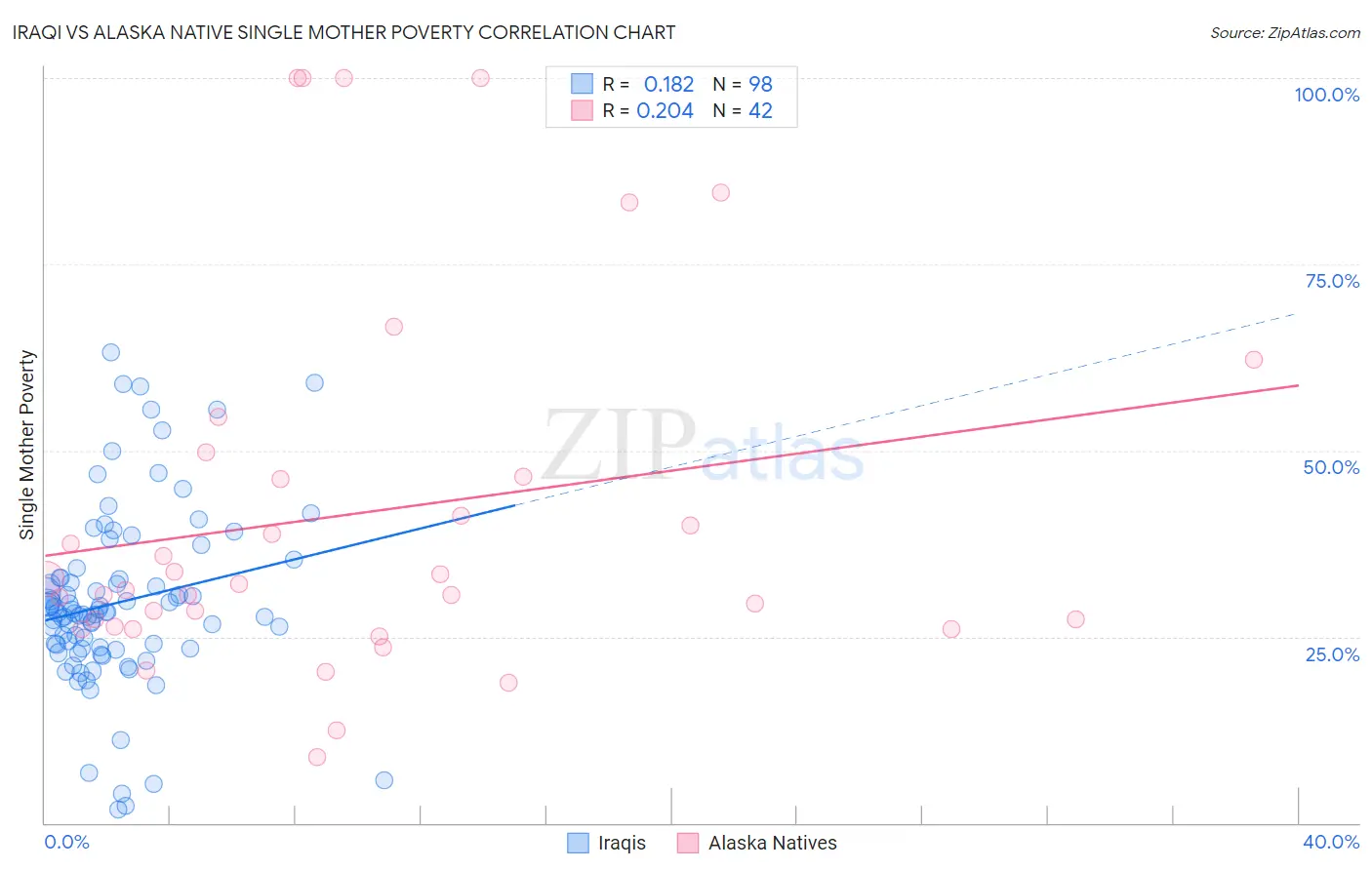 Iraqi vs Alaska Native Single Mother Poverty
