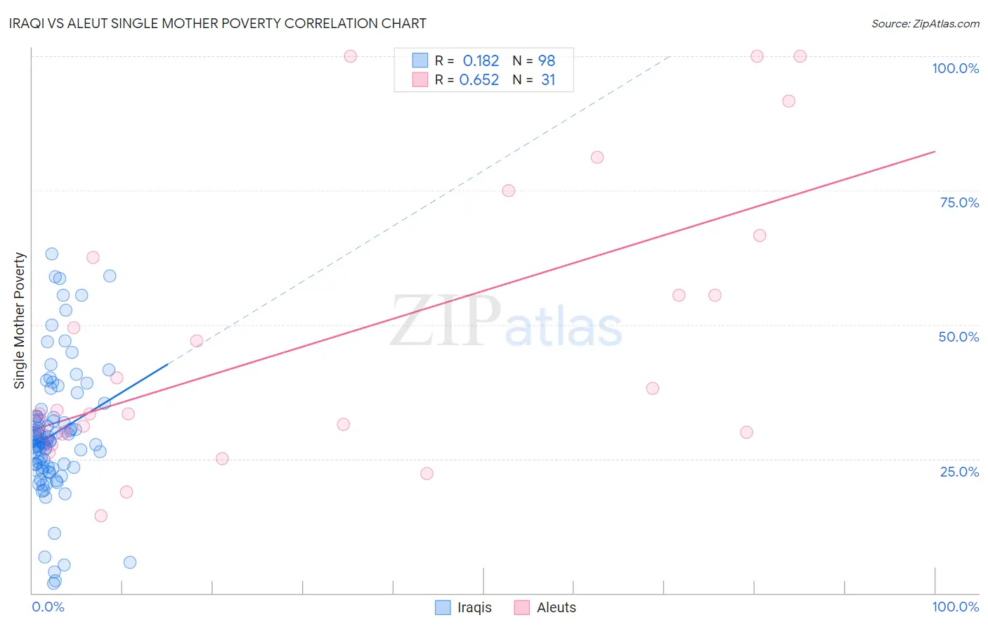 Iraqi vs Aleut Single Mother Poverty
