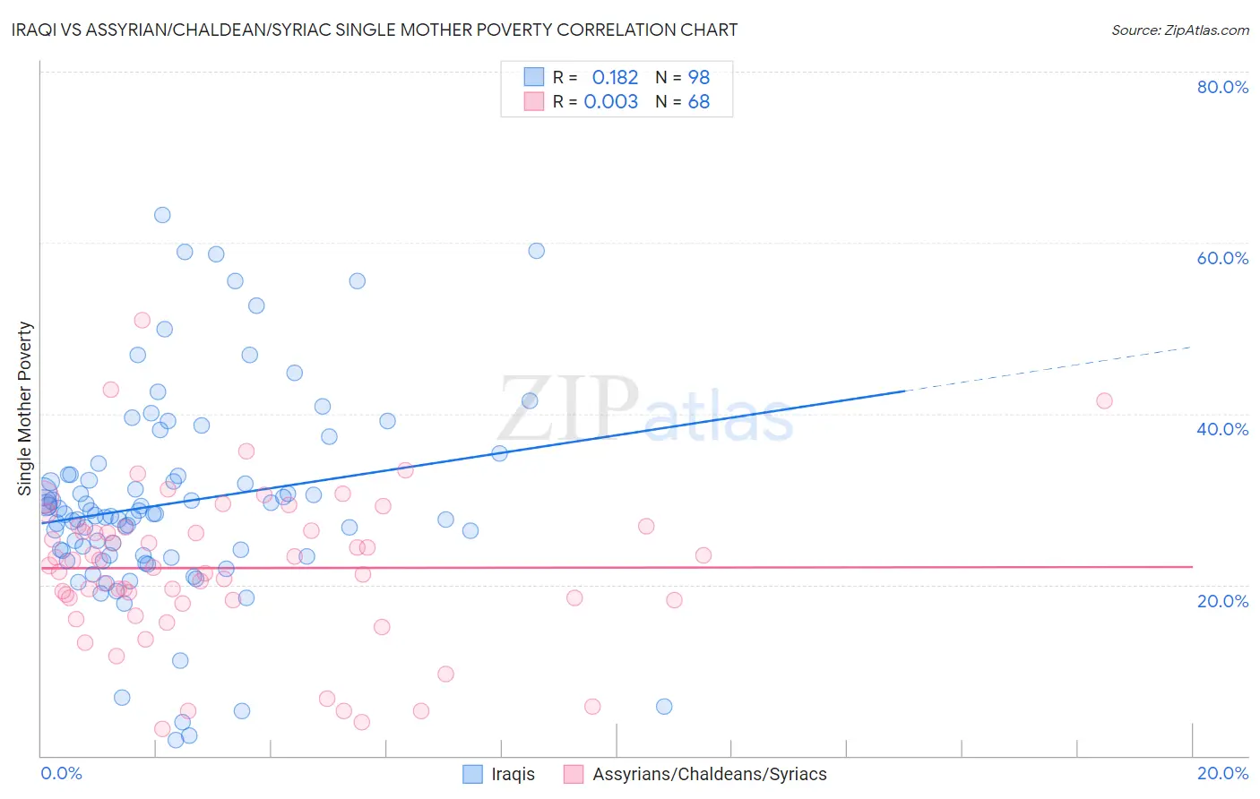 Iraqi vs Assyrian/Chaldean/Syriac Single Mother Poverty