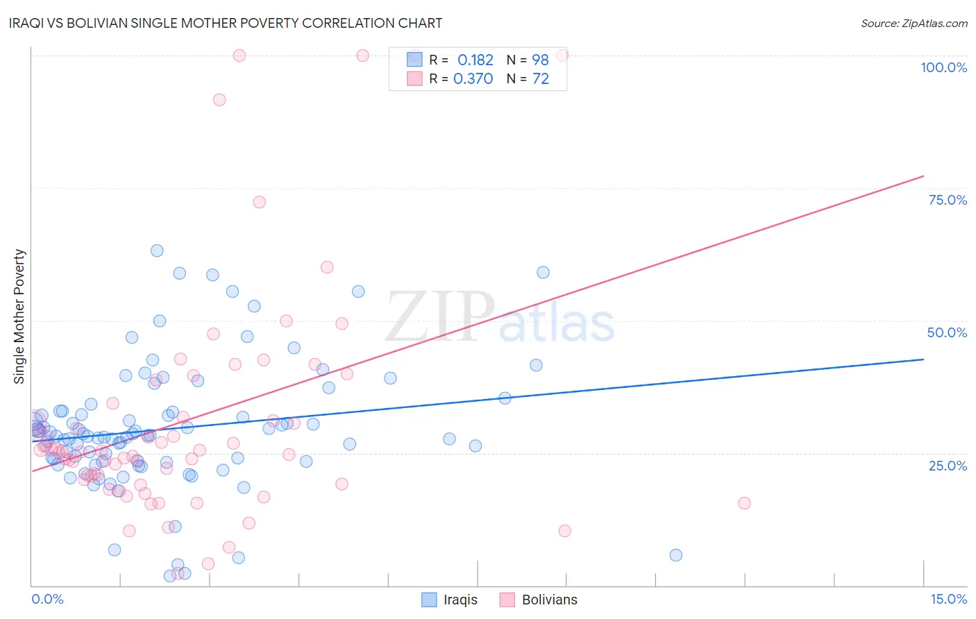 Iraqi vs Bolivian Single Mother Poverty