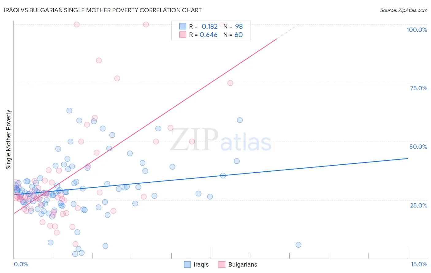 Iraqi vs Bulgarian Single Mother Poverty