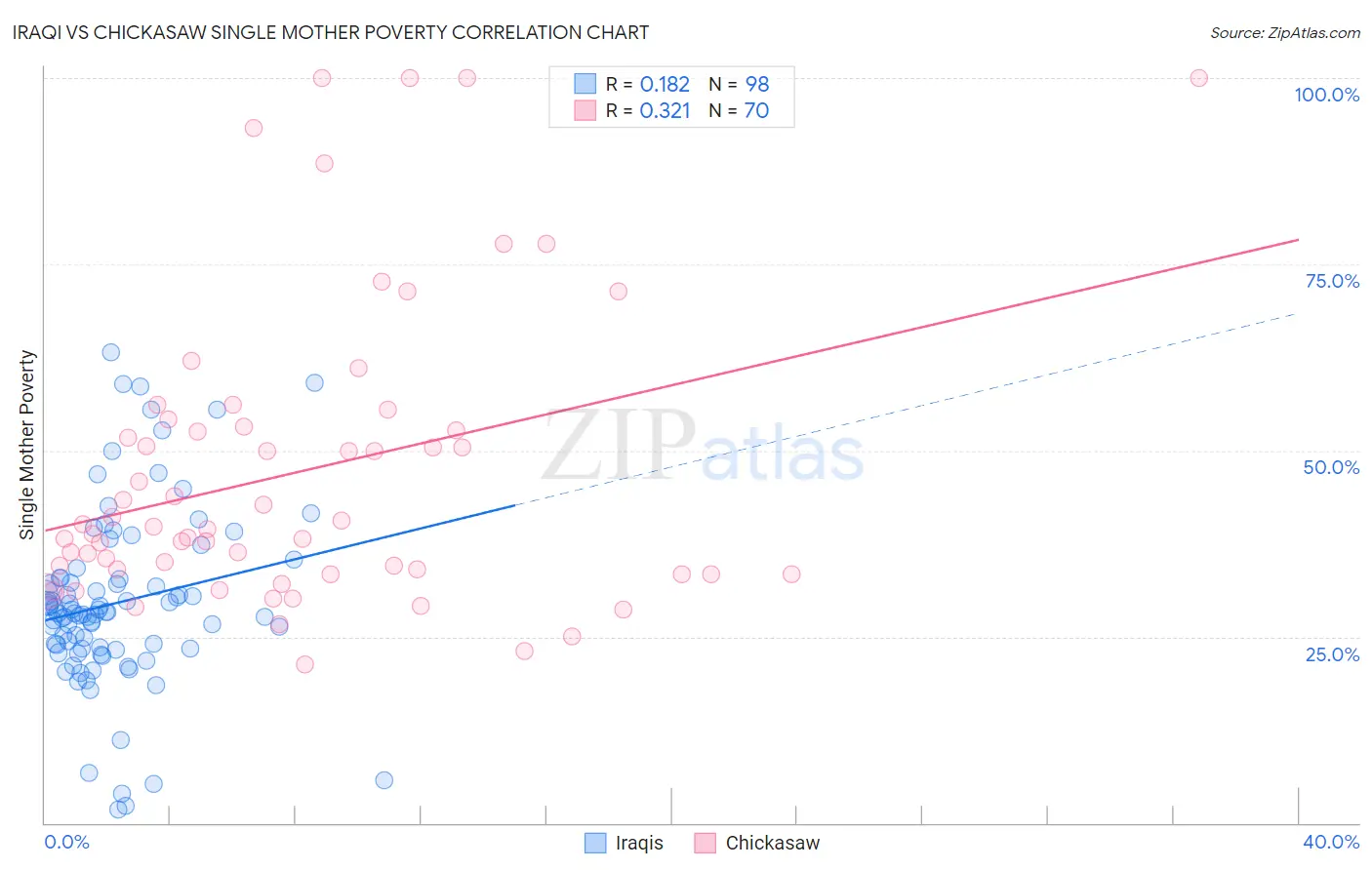 Iraqi vs Chickasaw Single Mother Poverty